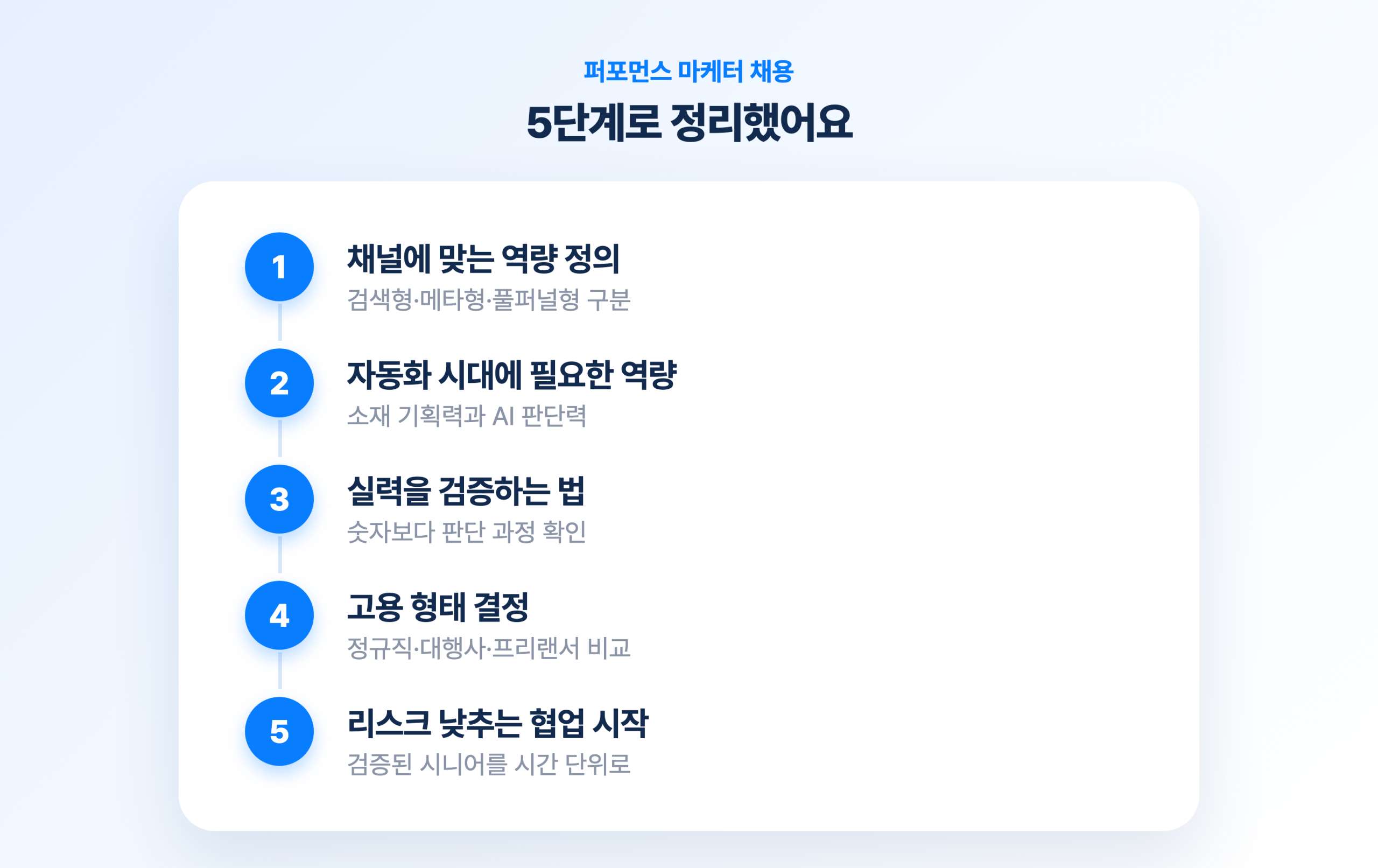 퍼포먼스 마케터 채용 5단계를 한눈에 정리한 이미지