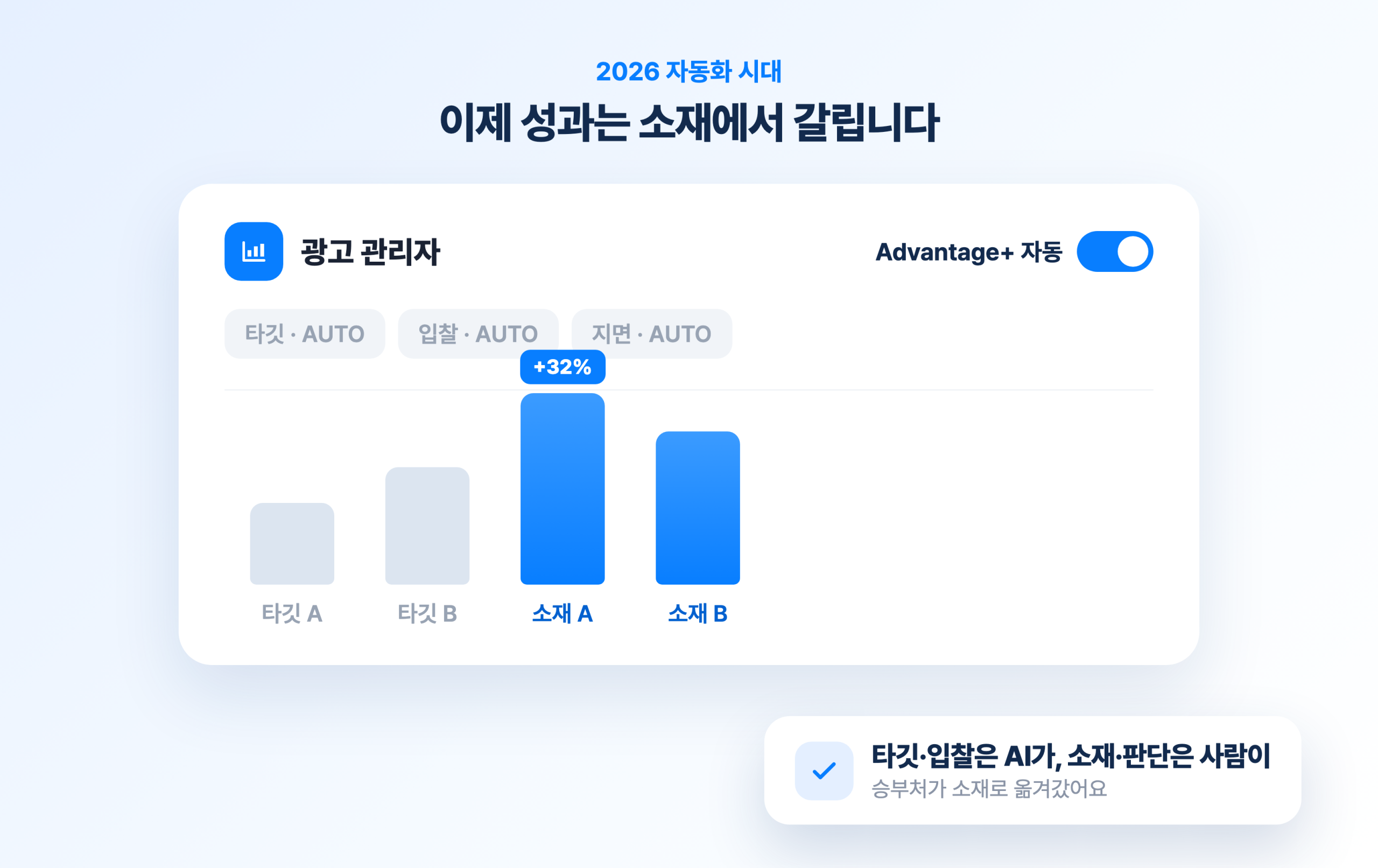 타깃팅보다 소재가 중요해진 자동화 시대의 광고 성과 변화를 보여주는 이미지