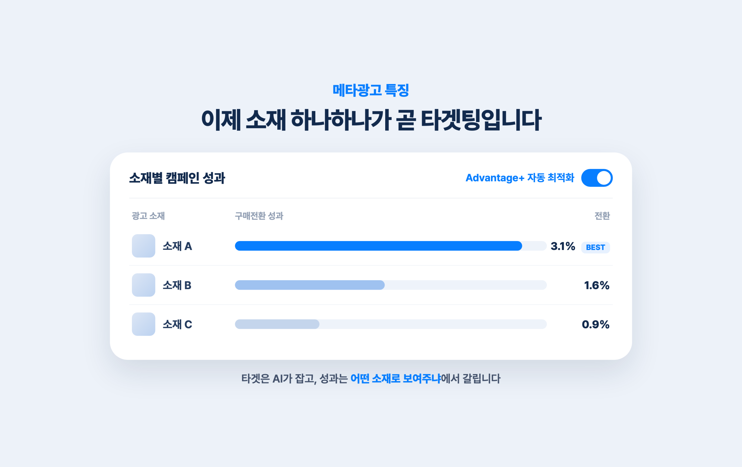 검색광고 vs 메타광고, 우리 브랜드엔 뭐가 맞을까 메타 광고관리자의 소재별 구매전환 성과 비교 화면, 소재 A가 전환율 3.1%로 가장 높음
