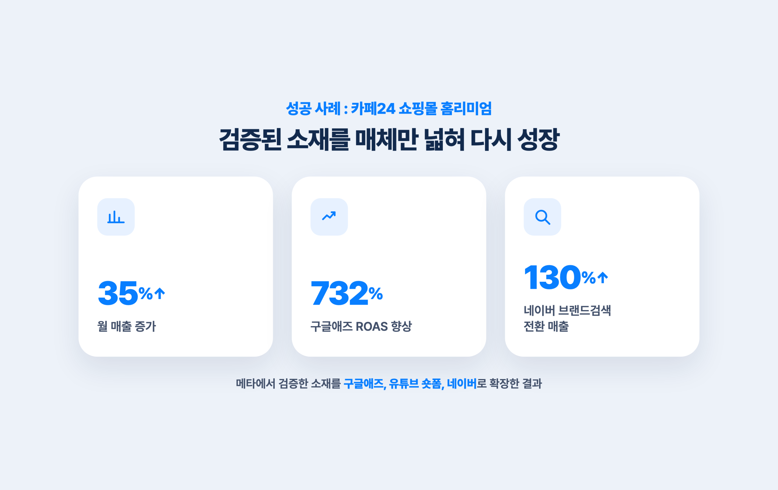 검색광고 vs 메타광고, 우리 브랜드엔 뭐가 맞을까 검색광고 성공 사례 카드, 월 매출 35% 증가와 구글애즈 ROAS 732% 향상