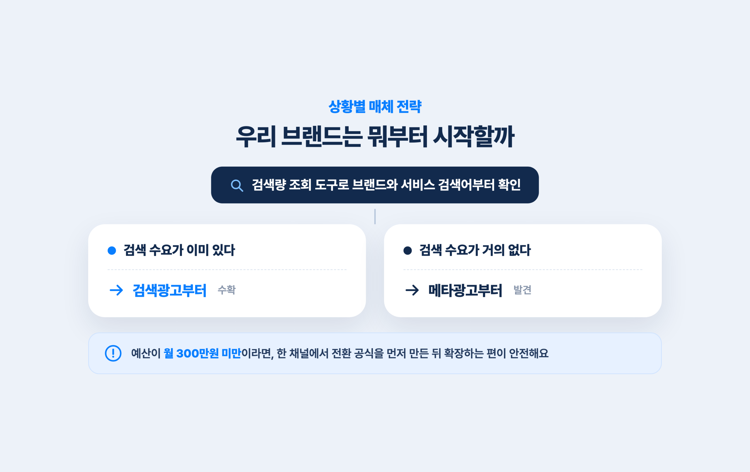 검색광고 vs 메타광고, 우리 브랜드엔 뭐가 맞을까 검색 수요 유무에 따라 검색광고와 메타광고 중 무엇부터 시작할지 나눈 매체 선택 분기도