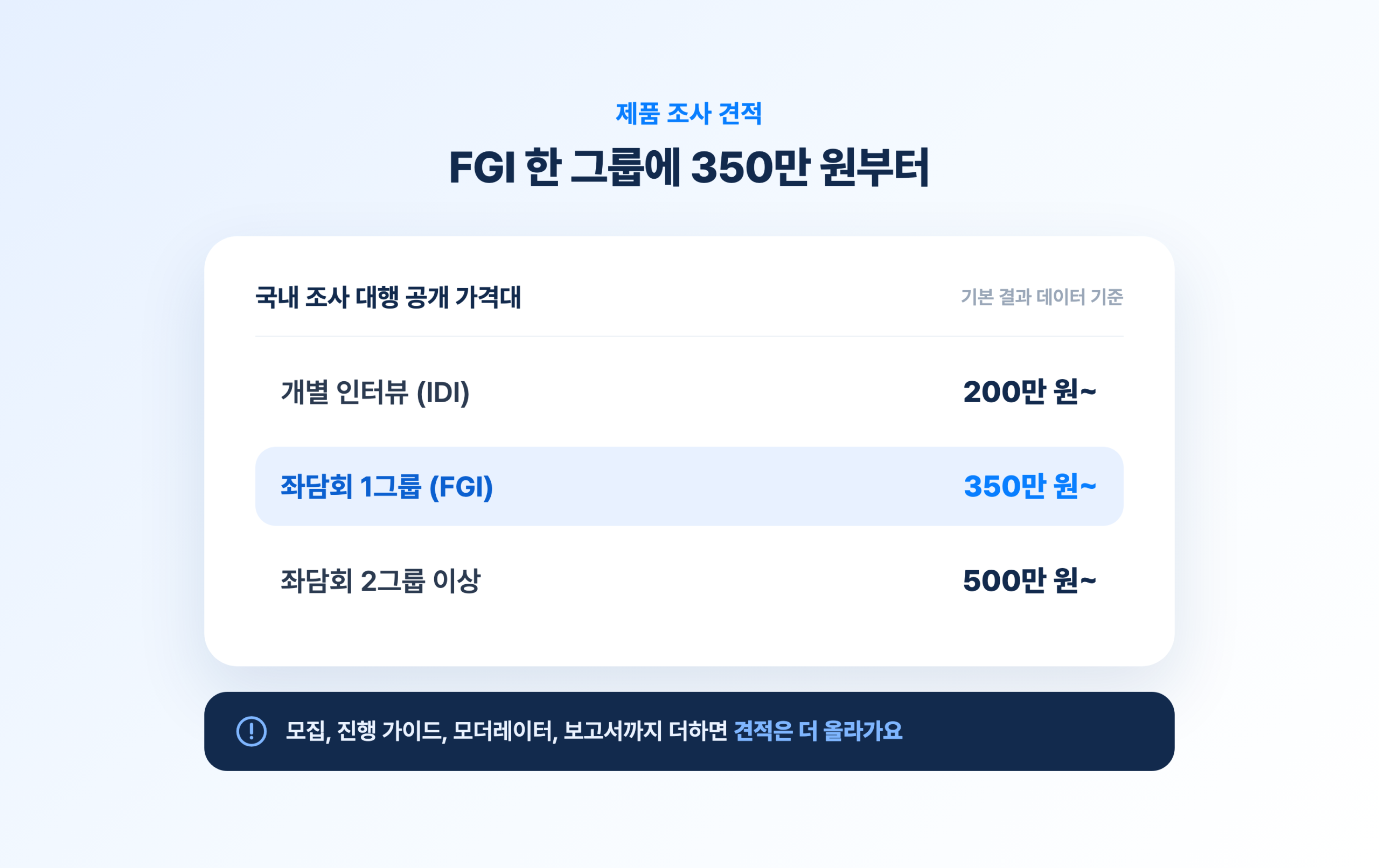 국내 조사 대행사 공개 가격대. 개별 인터뷰 200만 원대, 좌담회 한 그룹 350만 원대, 두 그룹 이상 500만 원대부터