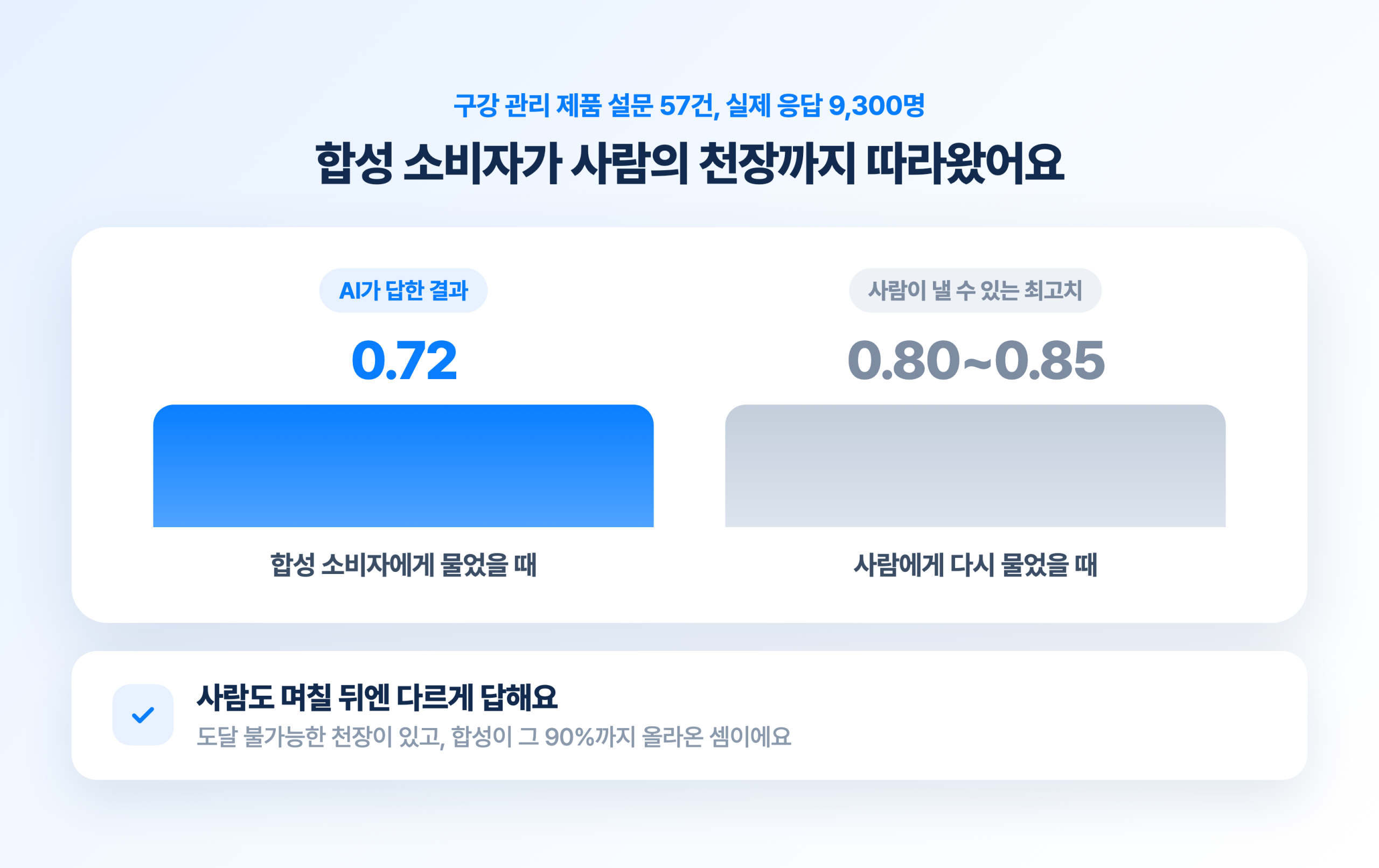 합성 소비자 응답과 실제 응답의 상관 비교. 합성이 0.72로, 사람이 다시 답했을 때의 최고치 0.80에서 0.85에 근접