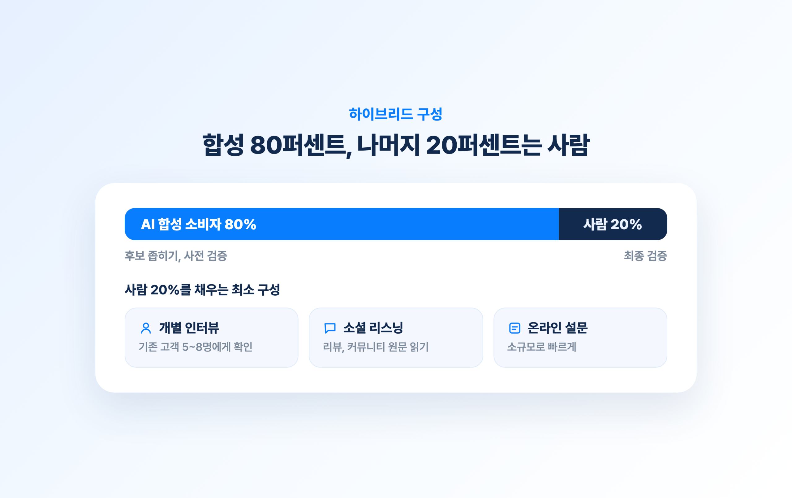 하이브리드 구성. 합성 소비자로 80퍼센트를 좁히고 나머지 20퍼센트는 개별 인터뷰와 소셜 리스닝, 온라인 설문으로 검증