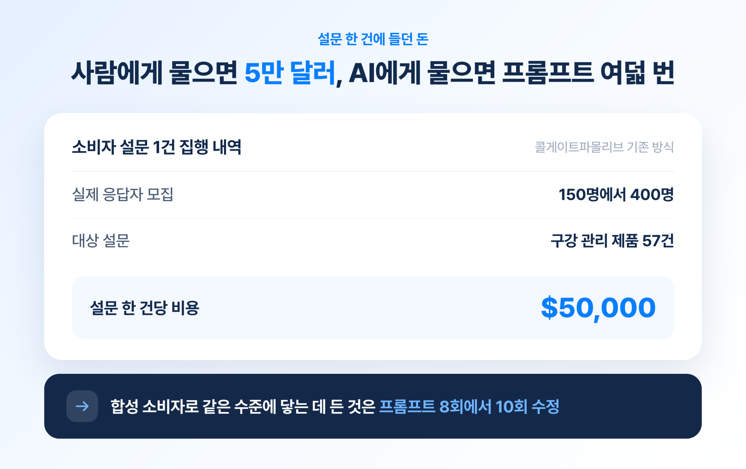 설문 한 건에 드는 비용 비교. 실제 응답자 150명에서 400명 모집에 5만 달러, 합성은 프롬프트 8회에서 10회 수정