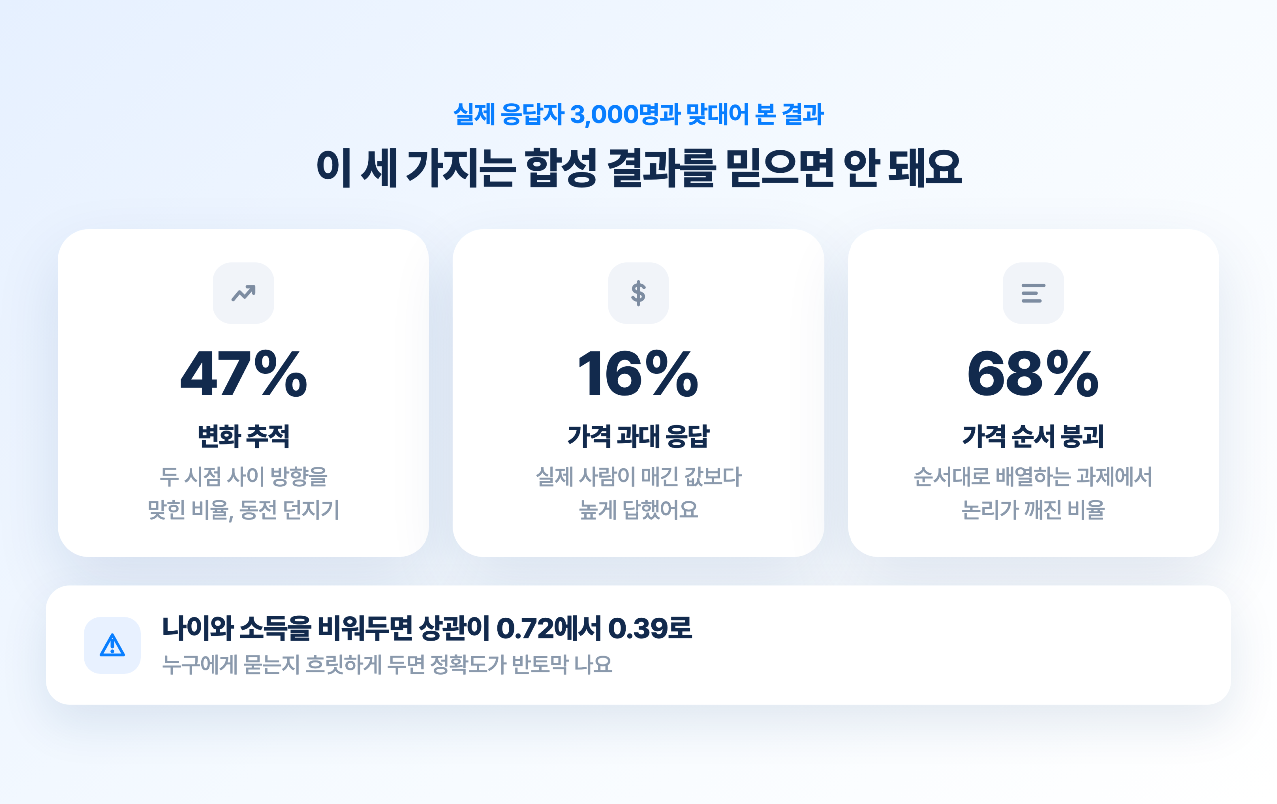 합성 결과를 믿으면 안 되는 세 구간. 변화 추적 정확도 47퍼센트, 가격 과대 응답 16퍼센트, 가격 순서 붕괴 68퍼센트