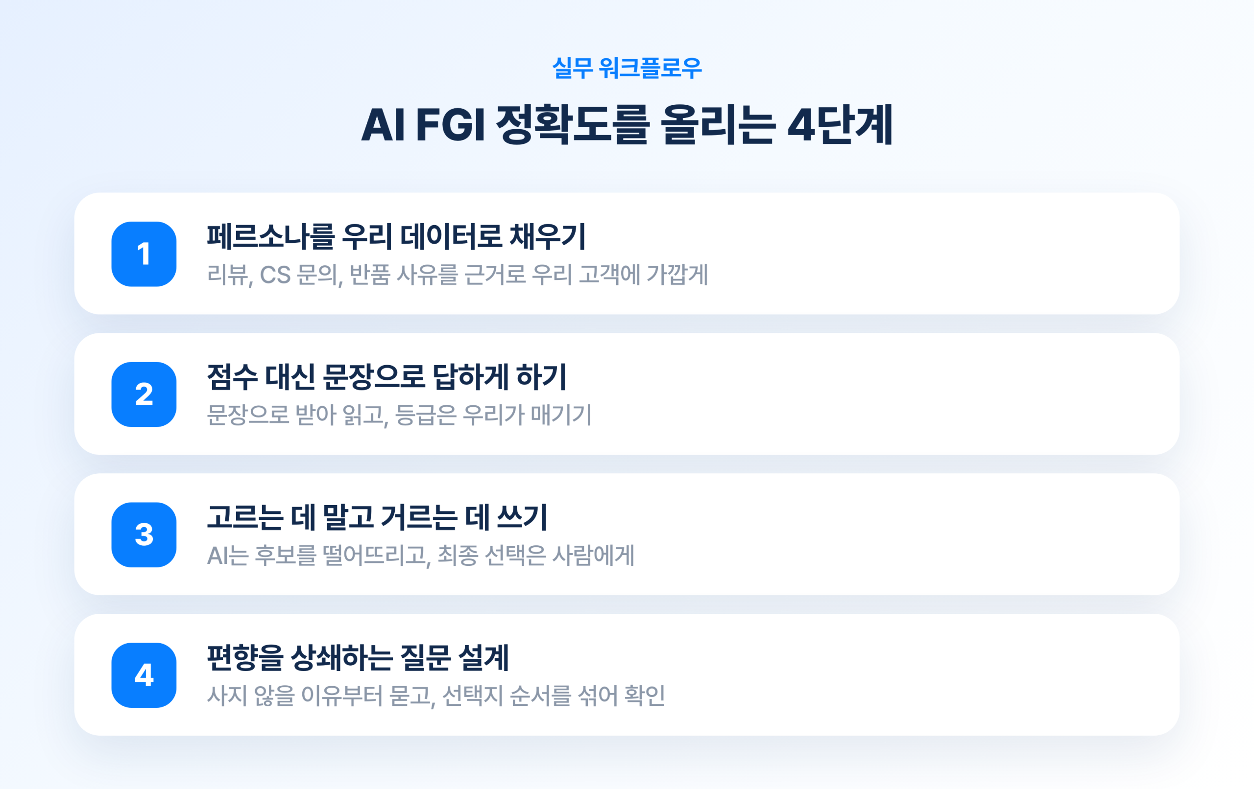 AI FGI 정확도를 올리는 4단계. 페르소나를 우리 데이터로 채우기, 점수 대신 문장으로 답하게 하기, 고르는 데 말고 거르는 데 쓰기, 편향을 상쇄하는 질문 설계