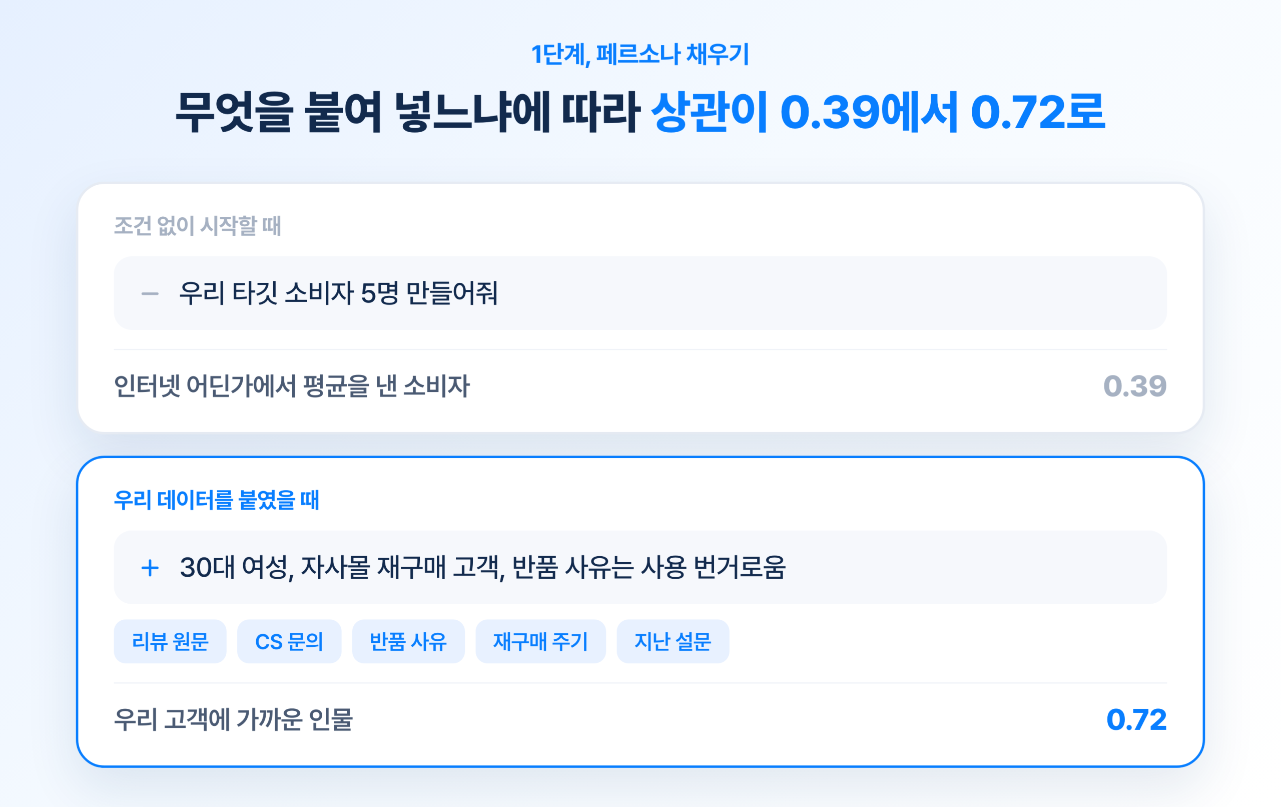 페르소나에 무엇을 넣느냐에 따라 달라지는 상관. 조건 없이 시작하면 0.39, 리뷰 원문과 CS 문의, 반품 사유를 붙이면 0.72