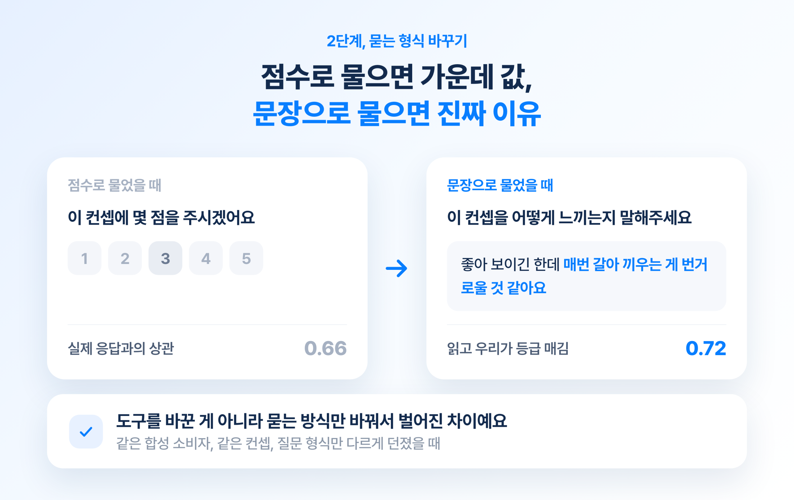 묻는 형식에 따른 차이. 점수로 물으면 상관 0.66, 문장으로 답하게 하면 0.72
