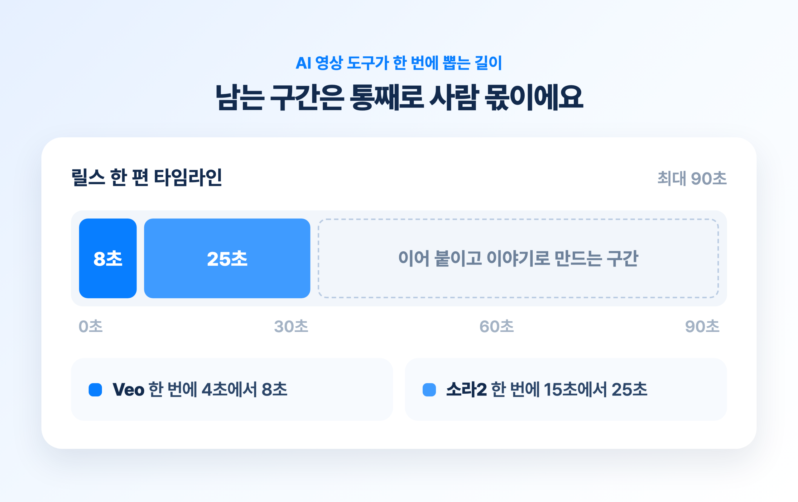 릴스 한 편 타임라인과 AI 영상 도구의 생성 길이 비교. Veo는 4초에서 8초, 소라2는 15초에서 25초라 90초까지 남는 구간은 사람 몫