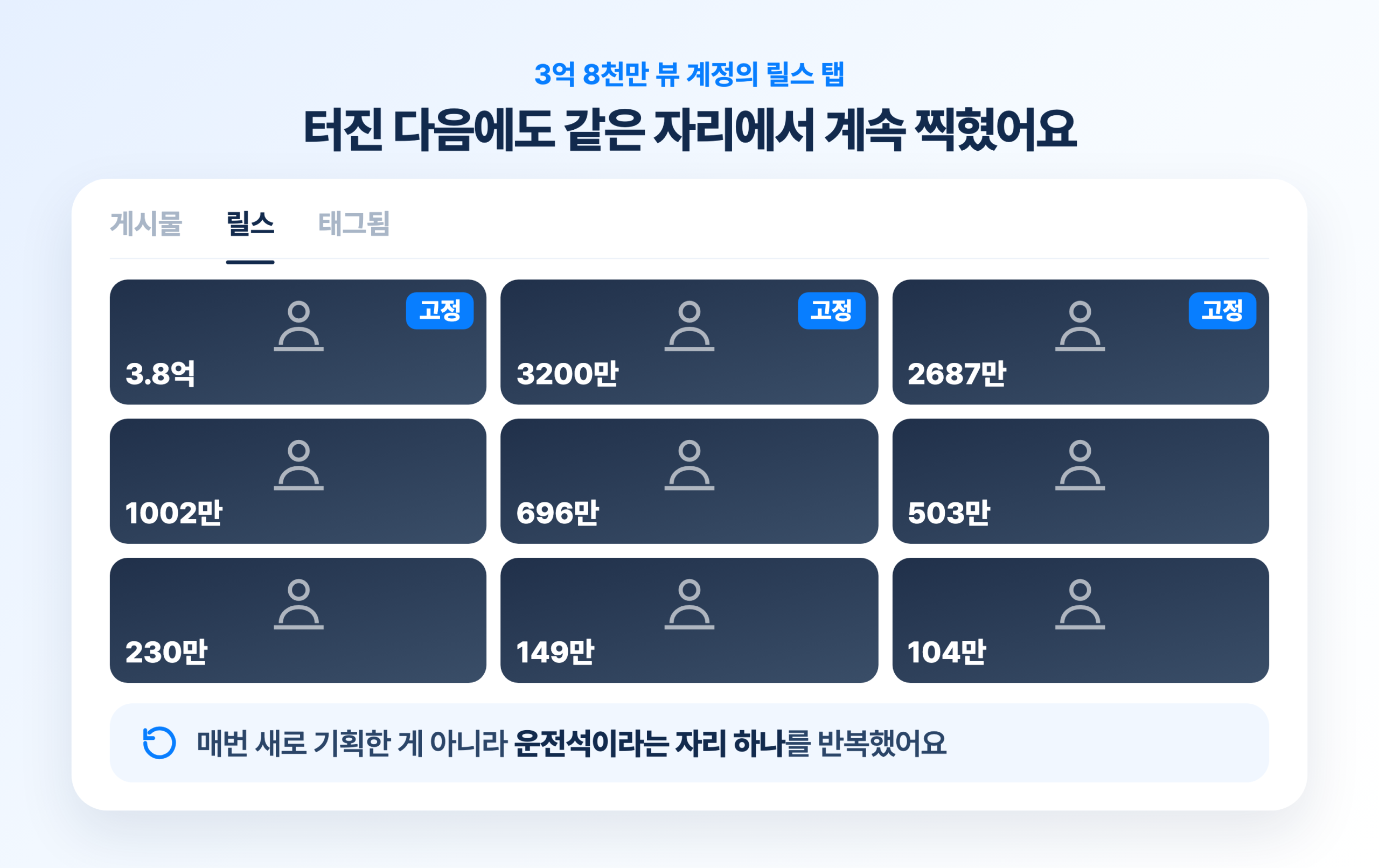 조회수 3억 8천만이 나온 릴스 계정의 최근 게시물 그리드. 터진 편 말고도 2천만 회 넘는 영상이 이어지고 전부 같은 운전석 구도