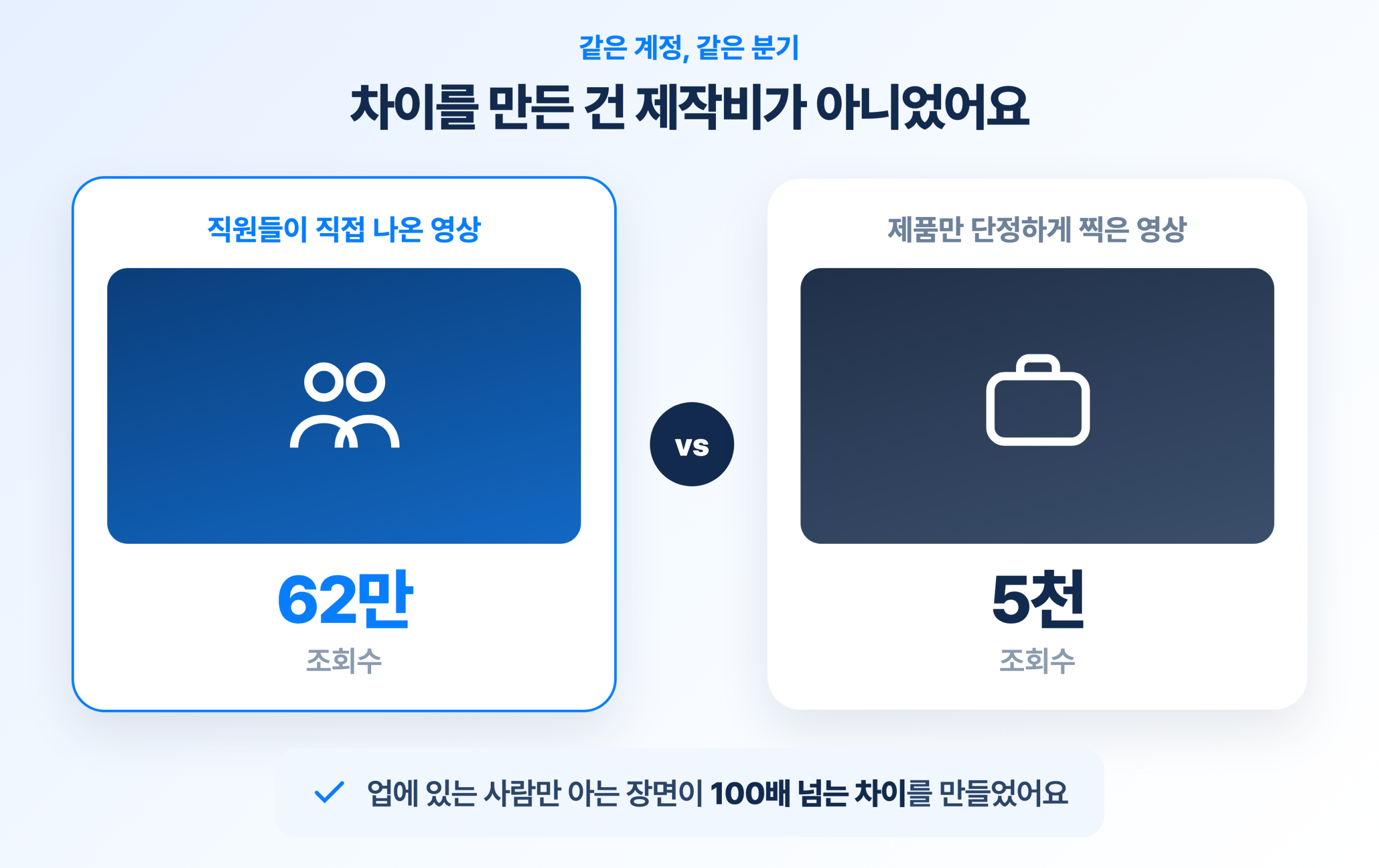 널핏 계정의 영상별 조회수 비교. 직원들이 직접 나온 영상은 62만 회, 제품만 단정하게 찍은 영상은 5천 회