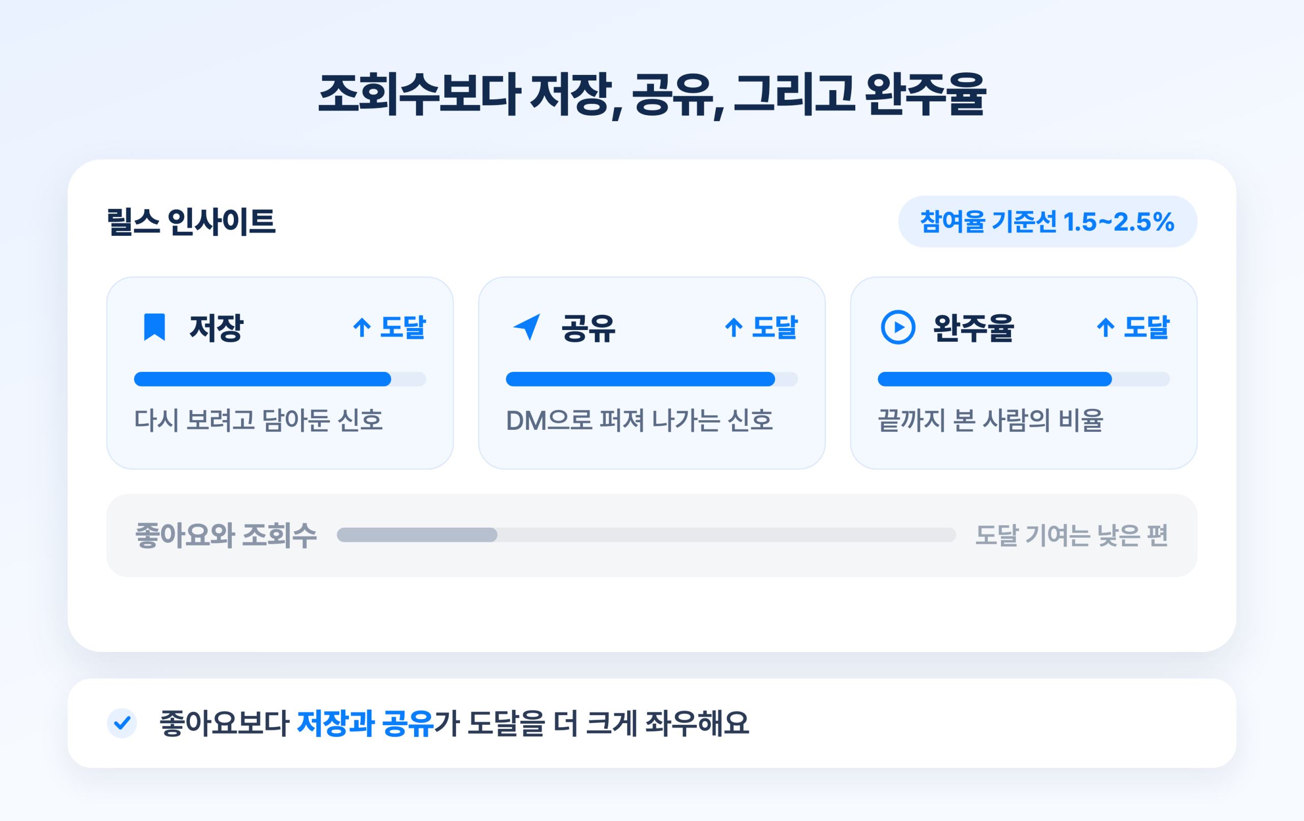 릴스 인사이트에서 볼 지표. 저장과 공유, 완주율이 도달을 좌우하고 참여율 기준선은 1.5에서 2.5퍼센트