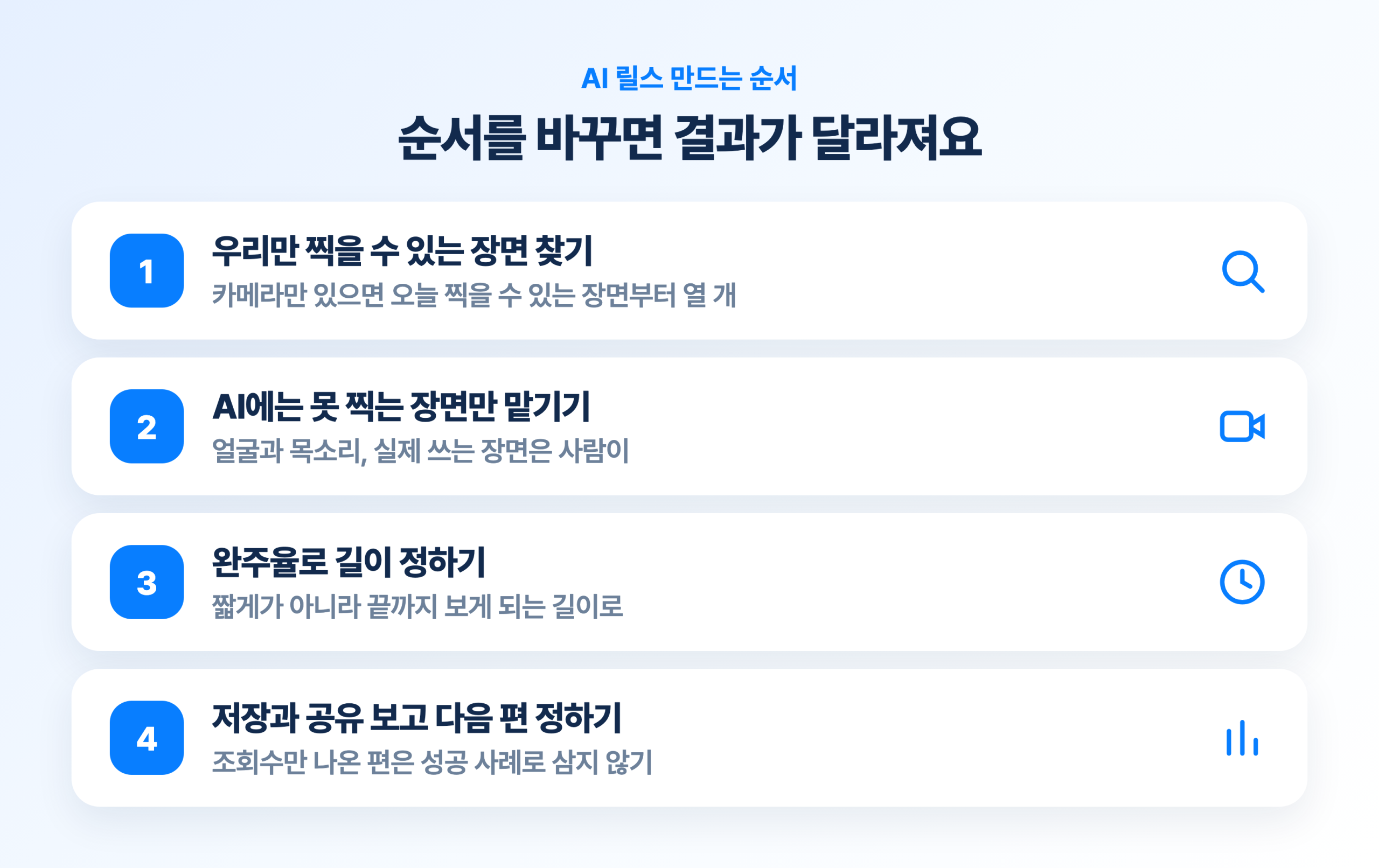 AI 릴스 만드는 4단계. 우리만 찍을 수 있는 장면 찾기, AI에는 못 찍는 장면만 맡기기, 완주율로 길이 정하기, 저장과 공유 보고 다음 편 정하기