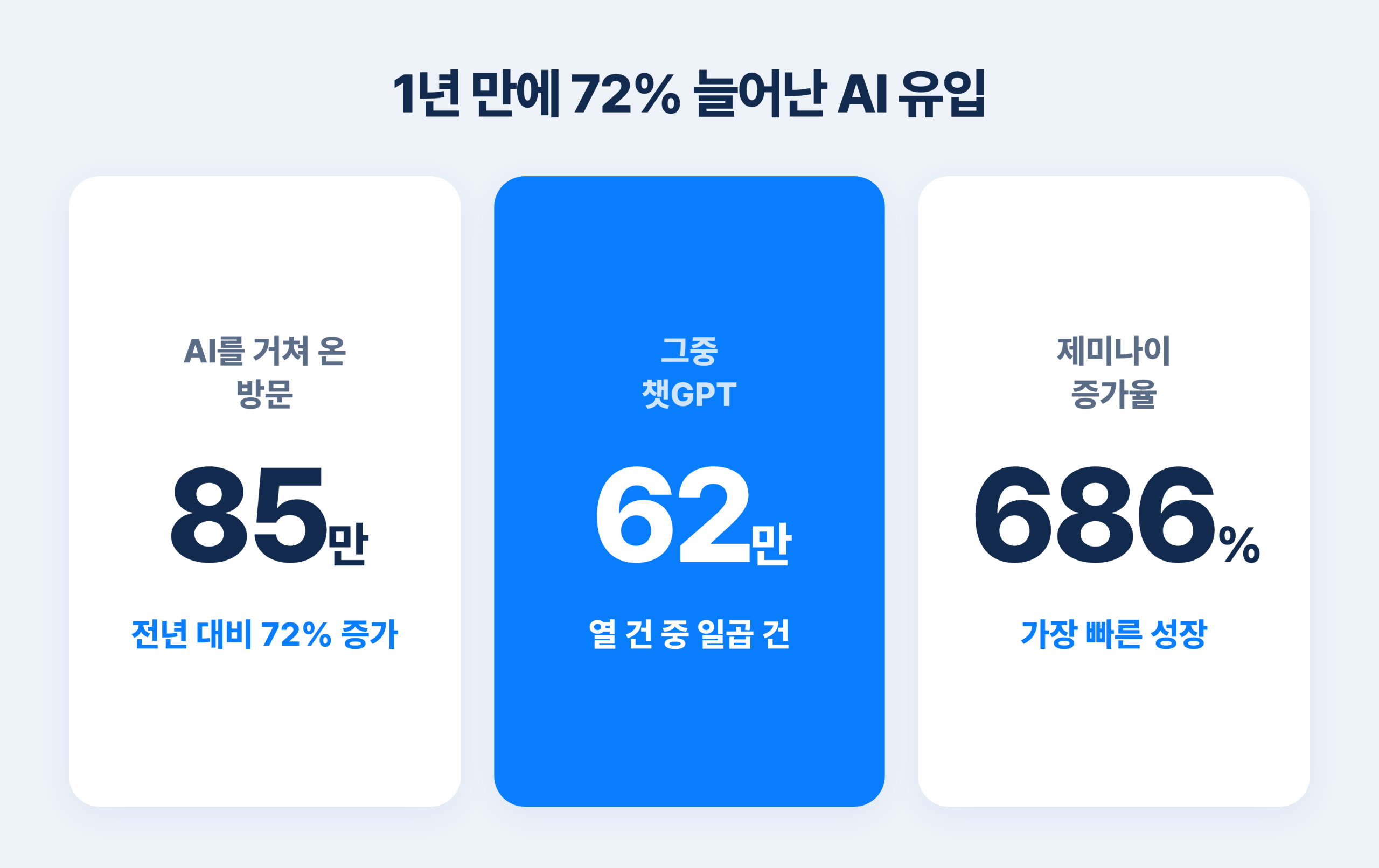 AI 쇼핑으로 들어온 고객 중 절반이 패스하는 홈 화면 관련 이미지