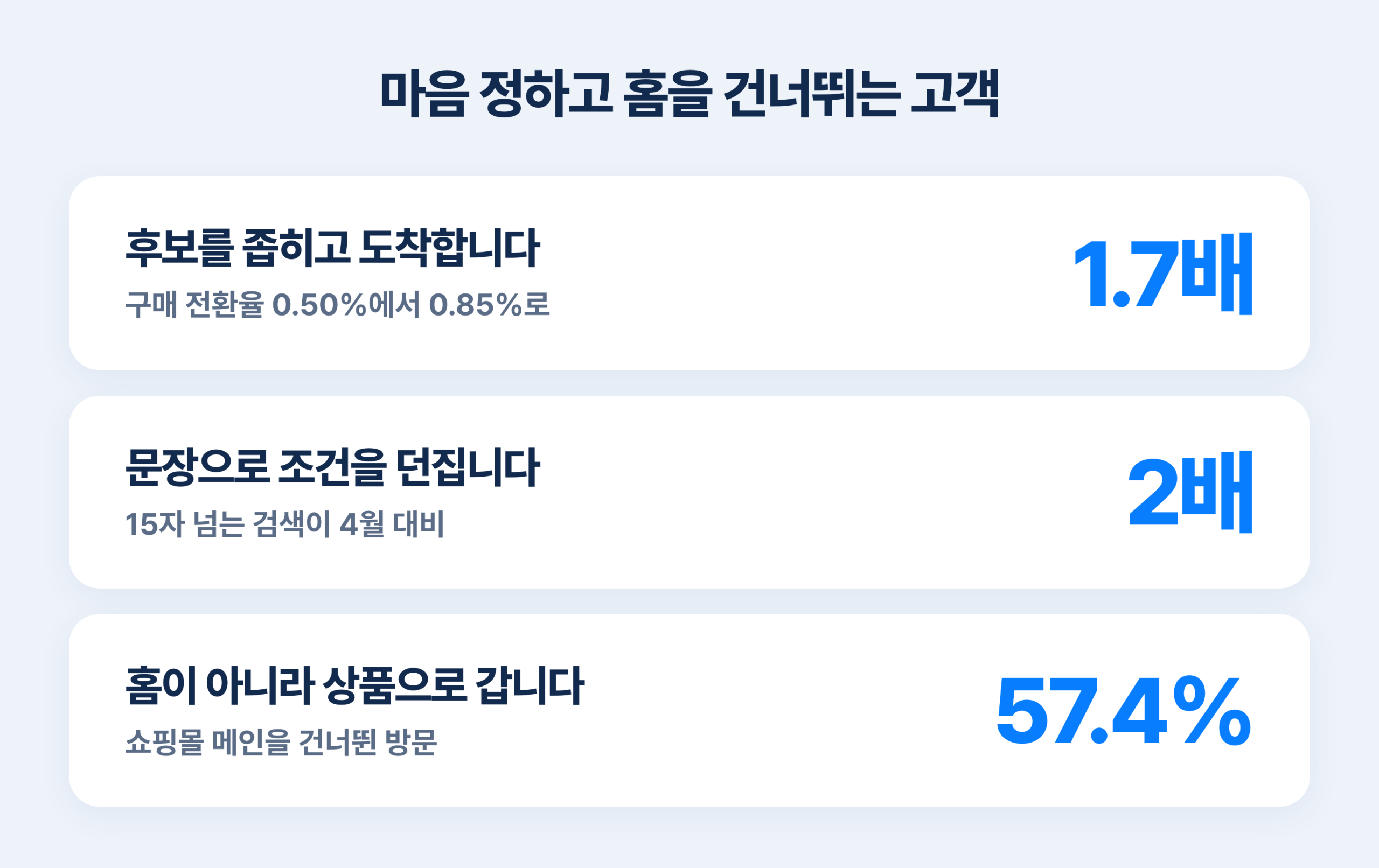 AI 쇼핑으로 들어온 고객 중 절반이 패스하는 홈 화면 관련 이미지