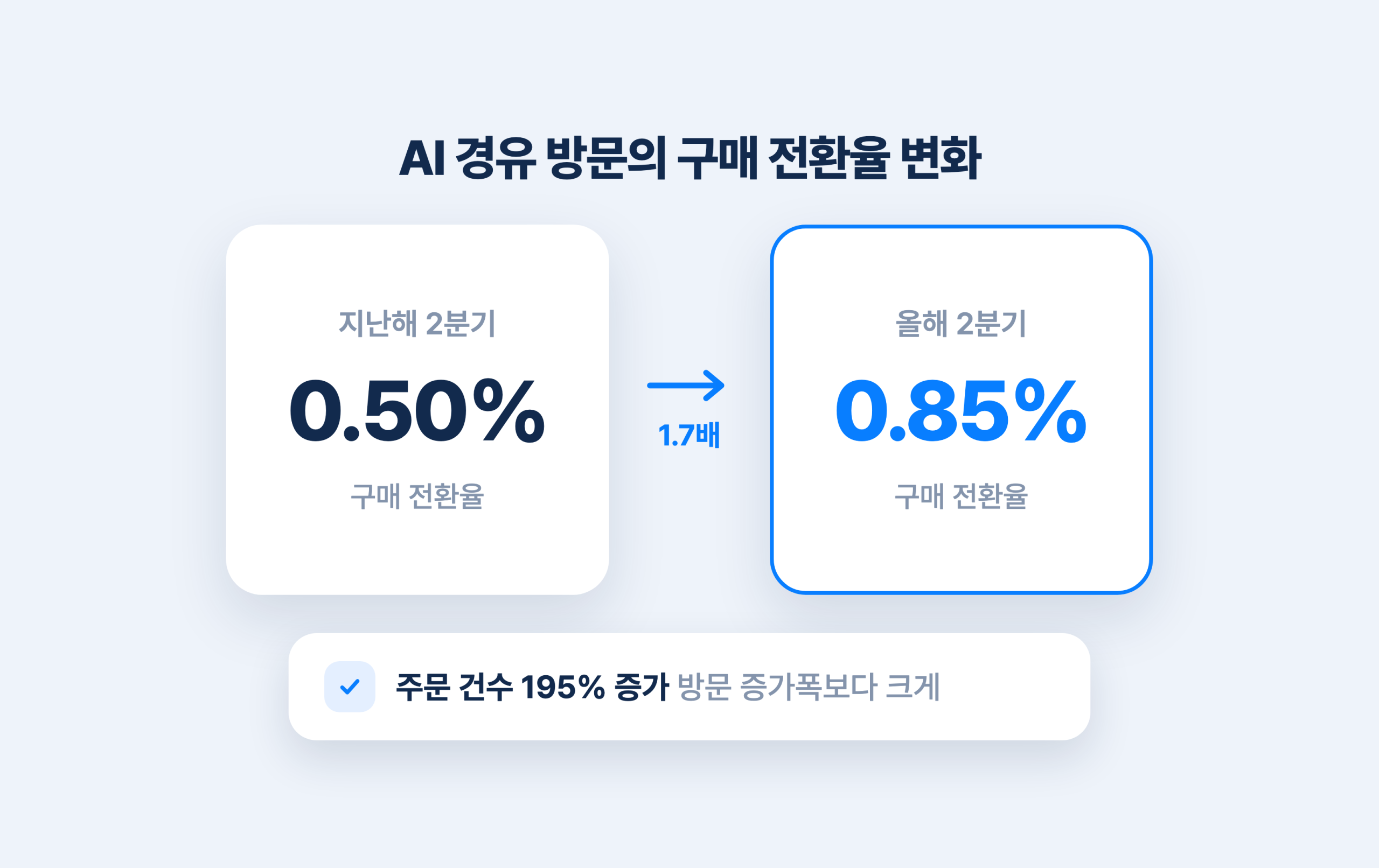 1. 방문은 72% 늘었는데 주문은 세 배?! 관련 이미지