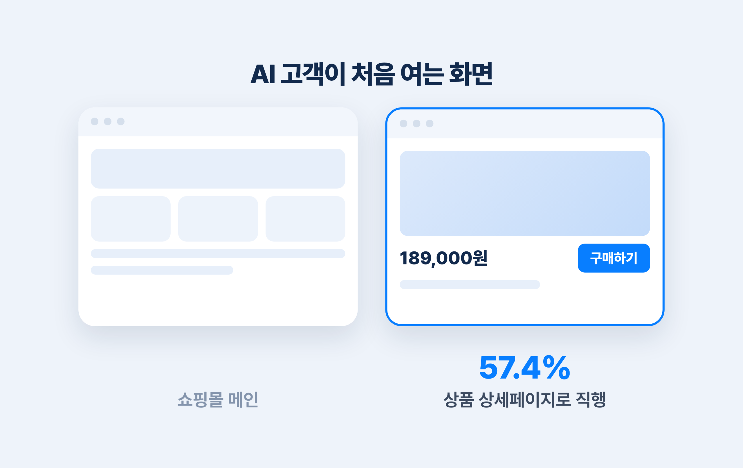 3. 57.4% 고객 : 곧장 상세페이지로 직행! 관련 이미지