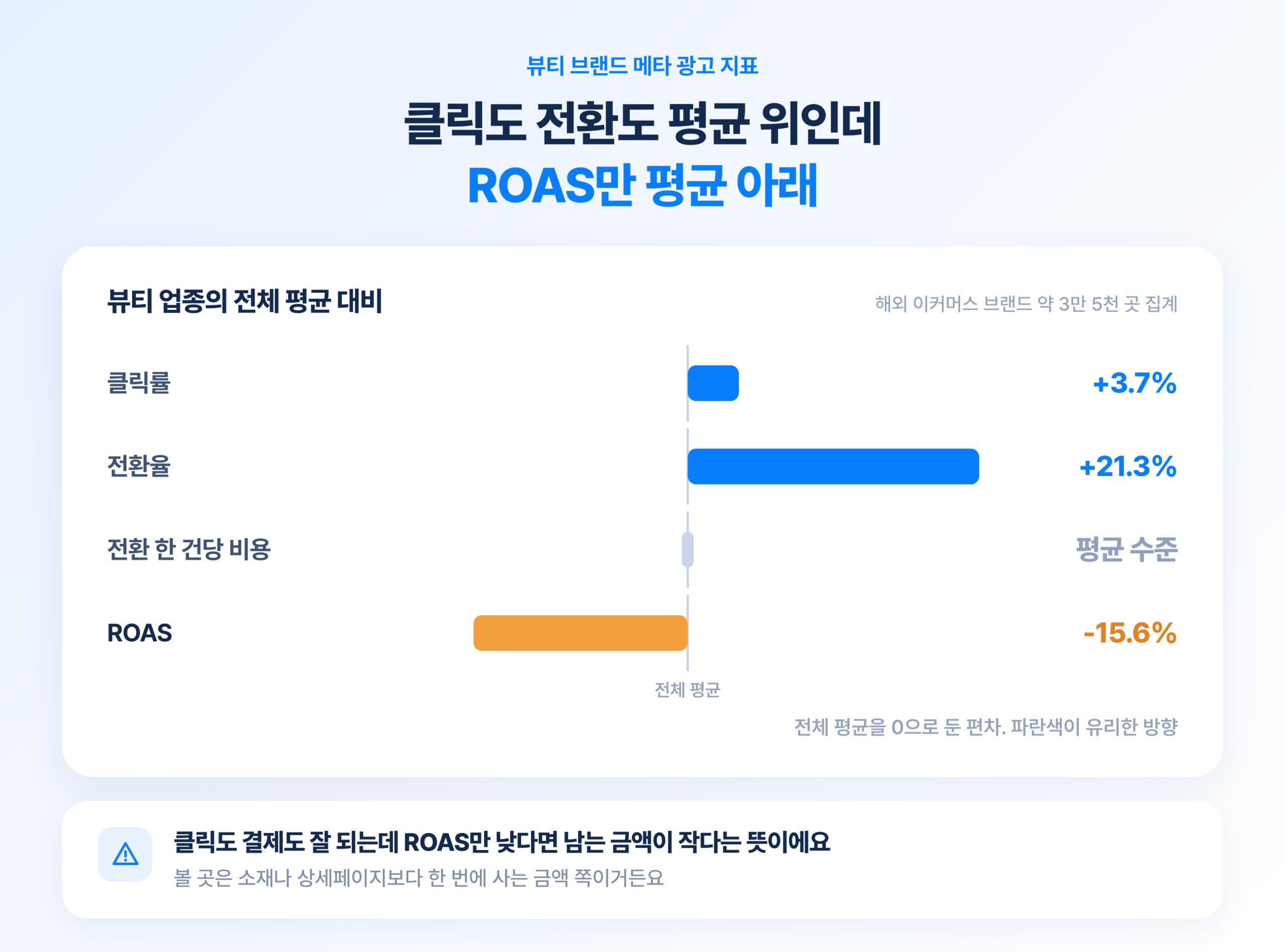 뷰티 업종의 메타 광고 지표를 전체 평균 기준선 대비 편차로 그린 가로 막대. 클릭률과 전환율은 평균 위인데 ROAS만 평균 아래