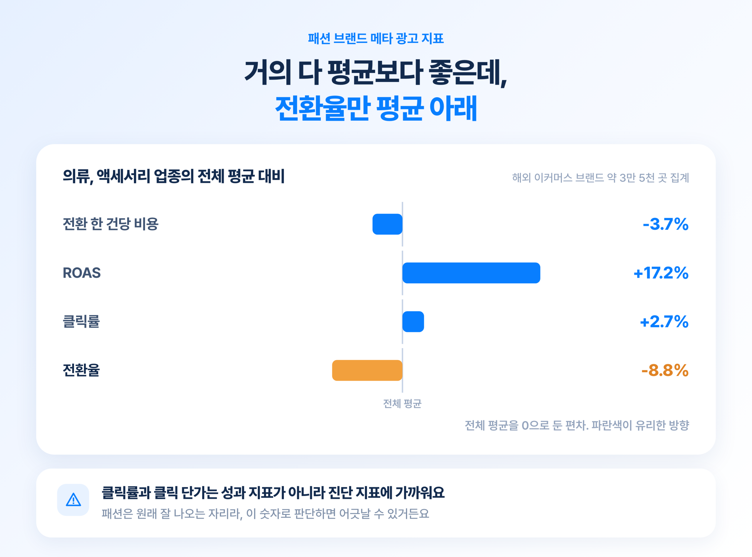 2026 패션 브랜드 메타 광고 트렌드 총정리 의류 액세서리 업종의 메타 광고 지표를 전체 평균 기준선 대비 편차로 그린 가로 막대. 전환 한 건당 비용과 ROAS, 클릭률은 평균 위인데 전환율만 평균 아래