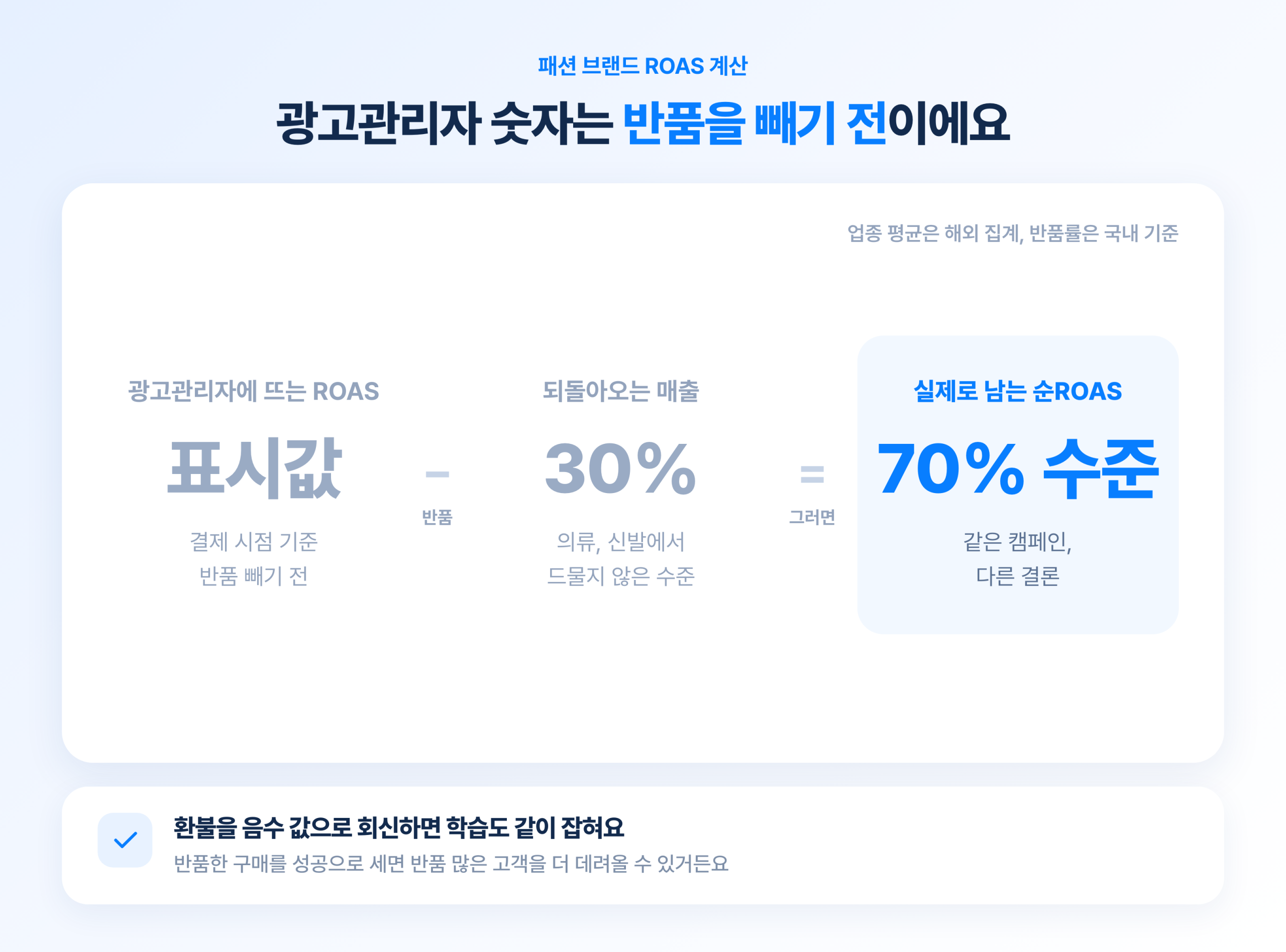 2026 패션 브랜드 메타 광고 트렌드 총정리 광고관리자에 뜨는 ROAS에서 반품 30퍼센트를 뺀 순ROAS 계산 도식. 실제로 남는 값은 표시값의 70퍼센트 수준