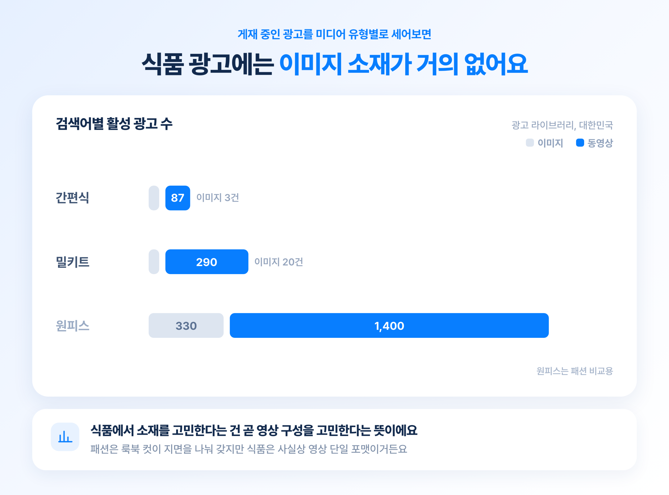 2026 식품 브랜드 메타 광고 트렌드 총정리 광고 라이브러리에서 센 간편식과 밀키트, 원피스의 이미지와 동영상 광고 수 비교 막대. 식품은 동영상이 압도적