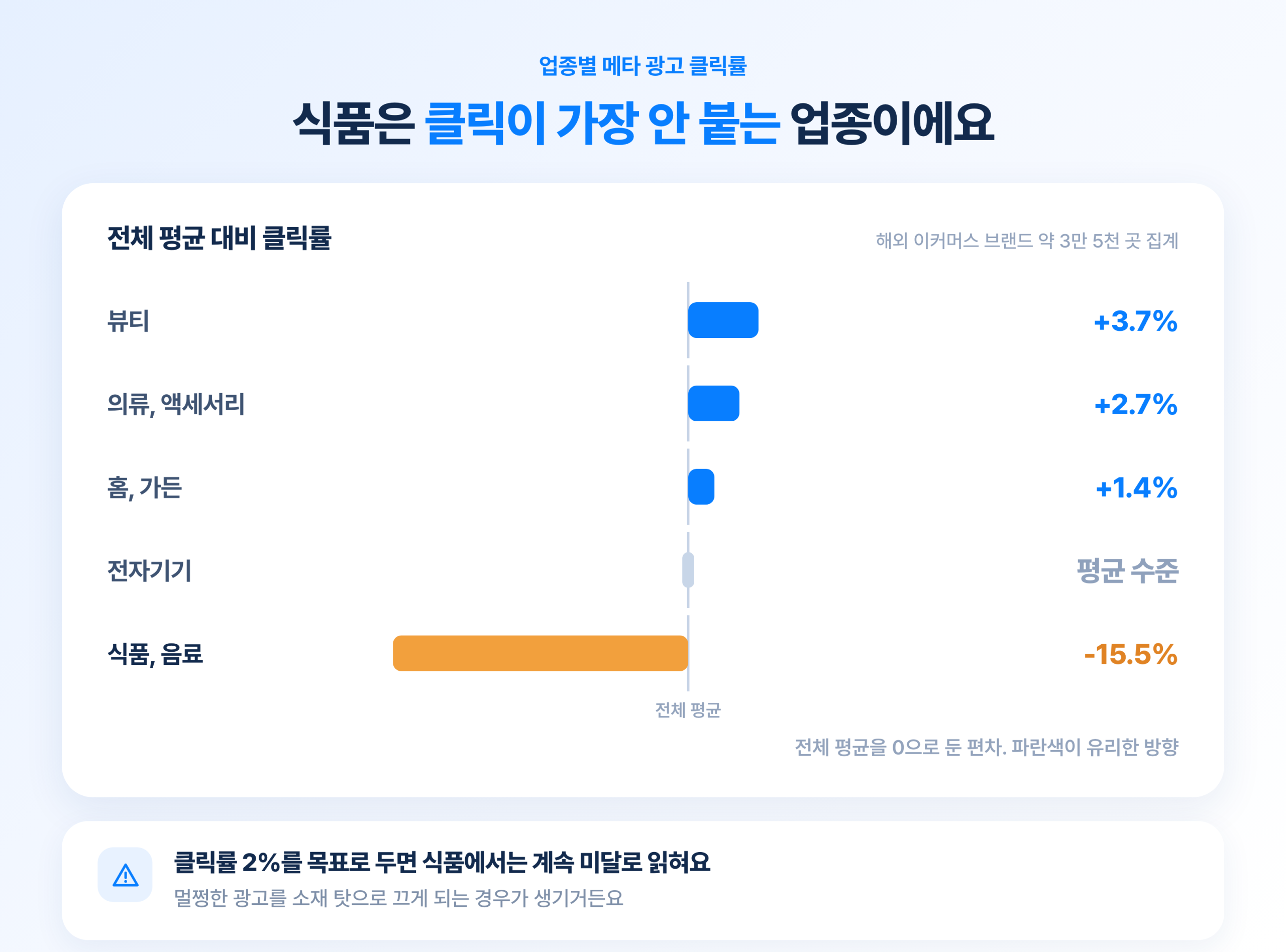 2026 식품 브랜드 메타 광고 트렌드 총정리 업종별 메타 광고 클릭률을 전체 평균 기준선 대비 편차로 그린 막대. 식품 음료만 평균보다 15퍼센트 넘게 아래