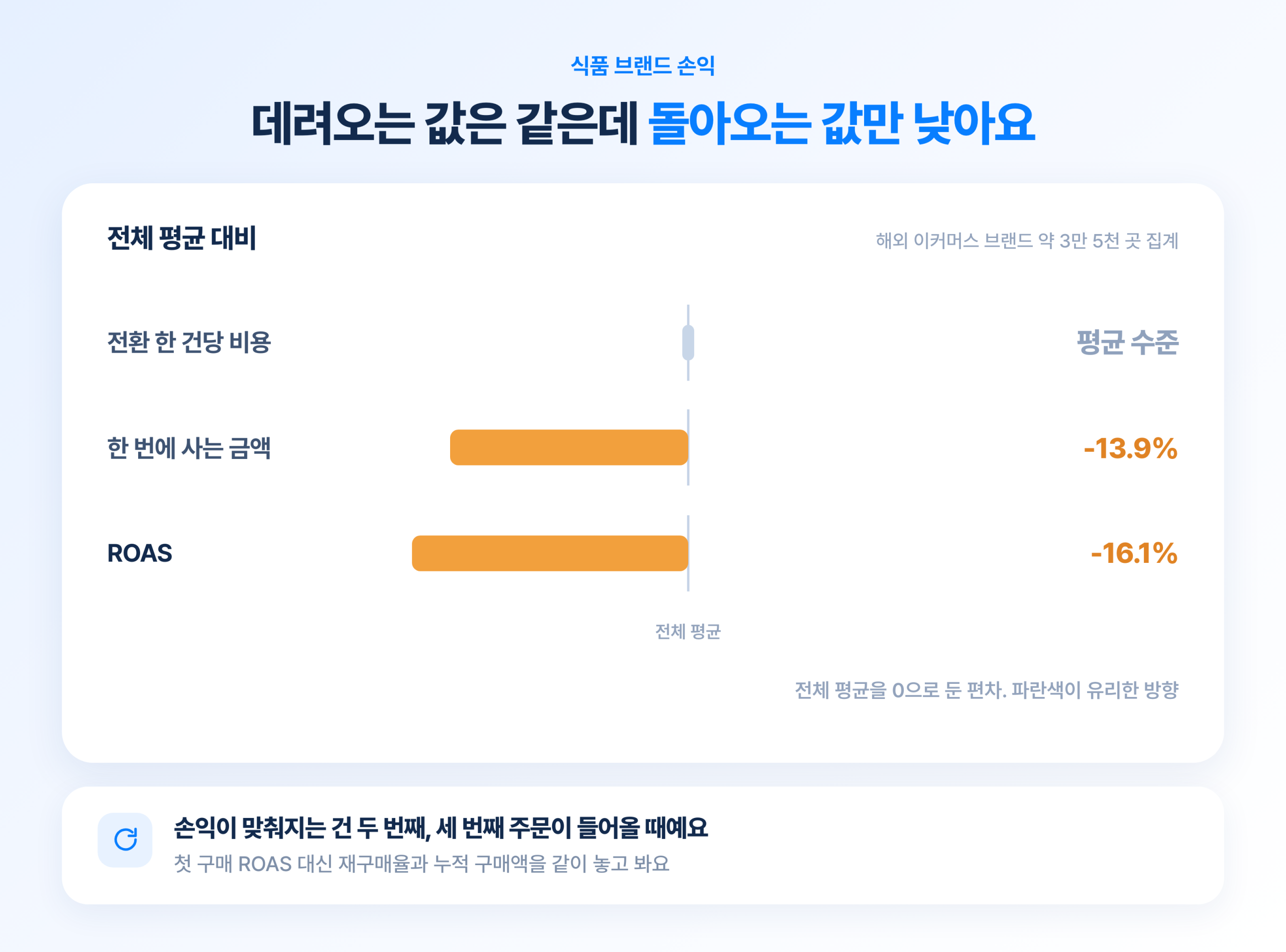 2026 식품 브랜드 메타 광고 트렌드 총정리 식품 브랜드의 전환 한 건당 비용과 한 번에 사는 금액, ROAS를 전체 평균 대비 편차로 비교. 데려오는 값은 평균 수준인데 ROAS만 낮음