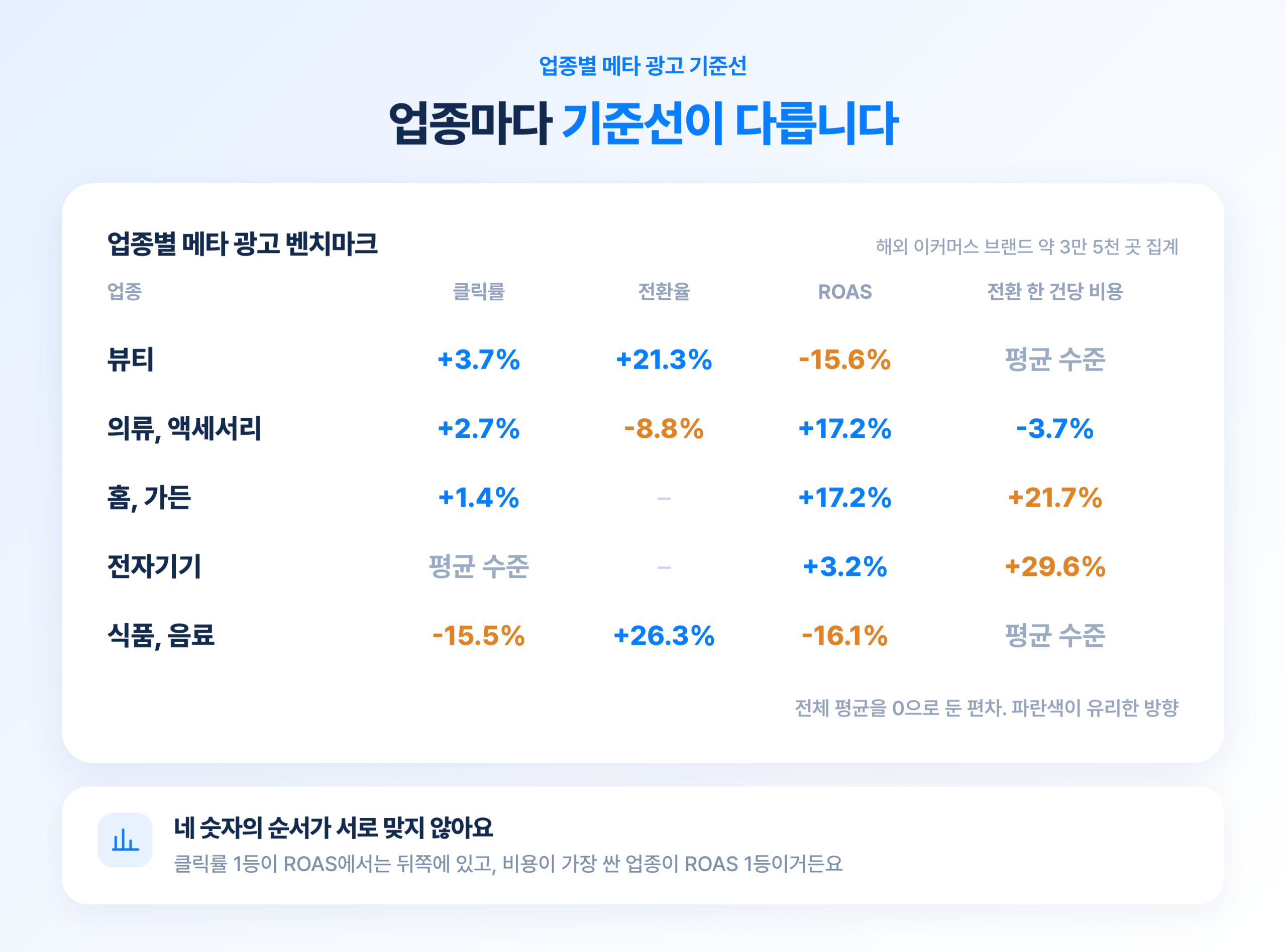 업종별 메타 광고 벤치마크 표. 뷰티와 의류, 홈 가든, 전자기기, 식품의 클릭률과 전환율, ROAS, 전환 한 건당 비용을 전체 평균 대비 편차로 정리