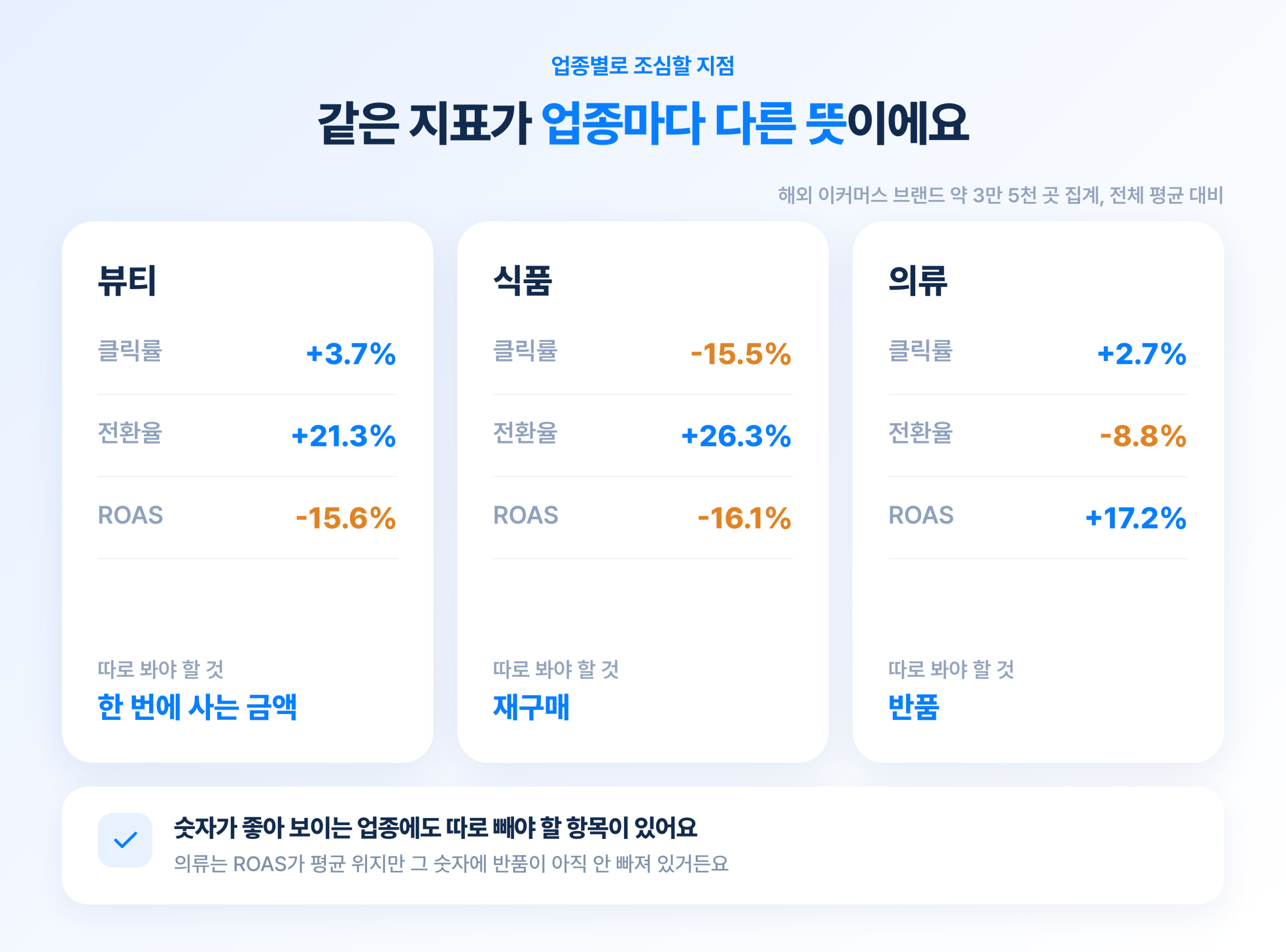 뷰티와 식품, 의류의 클릭률과 전환율, ROAS 카드. 업종마다 따로 봐야 할 것이 한 번에 사는 금액과 재구매, 반품으로 다름