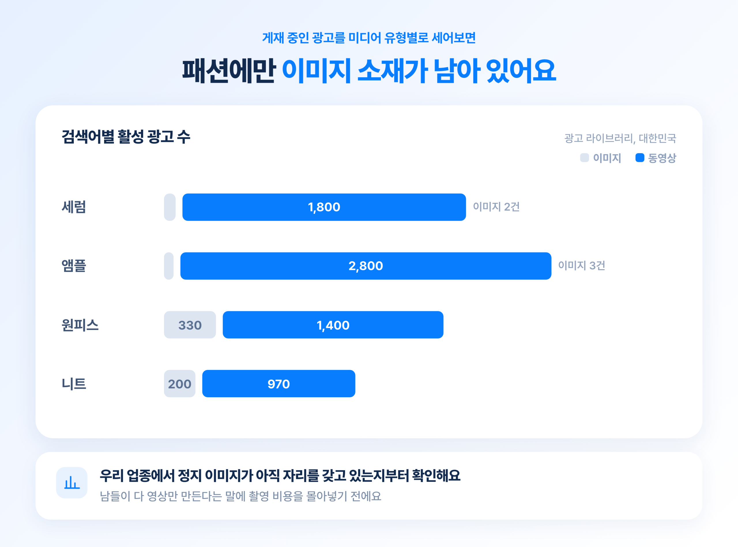 광고 라이브러리에서 센 세럼과 앰플, 원피스, 니트의 이미지와 동영상 광고 수 비교 막대. 패션에만 이미지 소재가 남아 있음