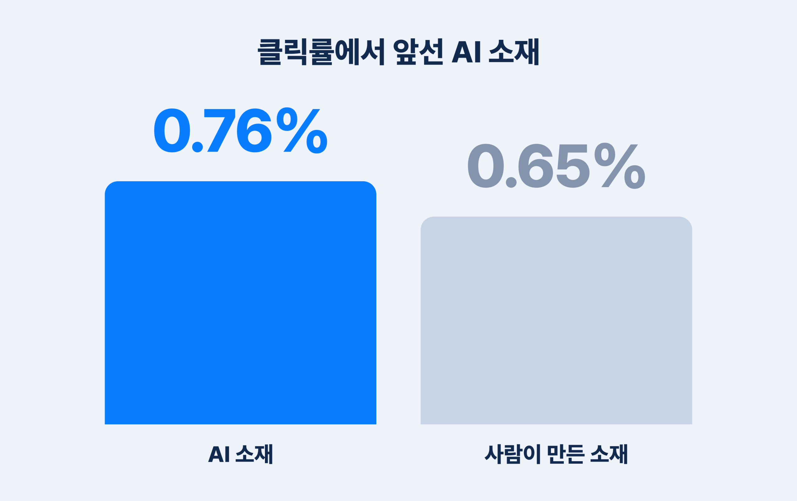 AI 소재 클릭률 0.76%, 사람 소재 0.65% 관련 이미지