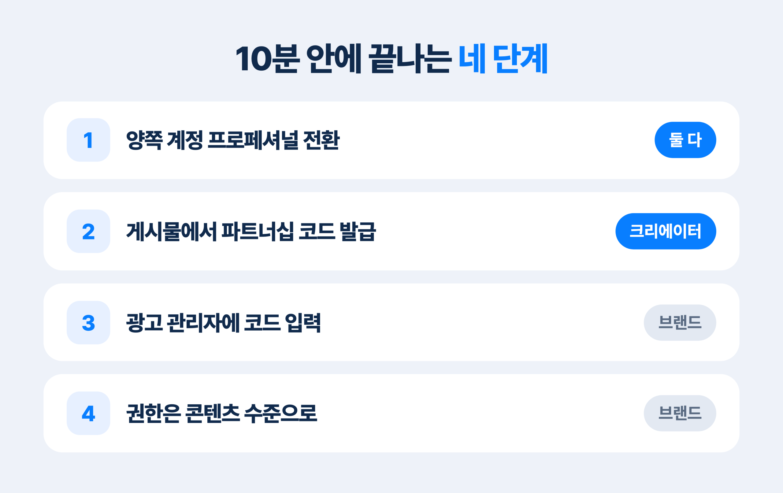10분이면 끝나는 파트너십 광고 세팅 4단계 관련 이미지