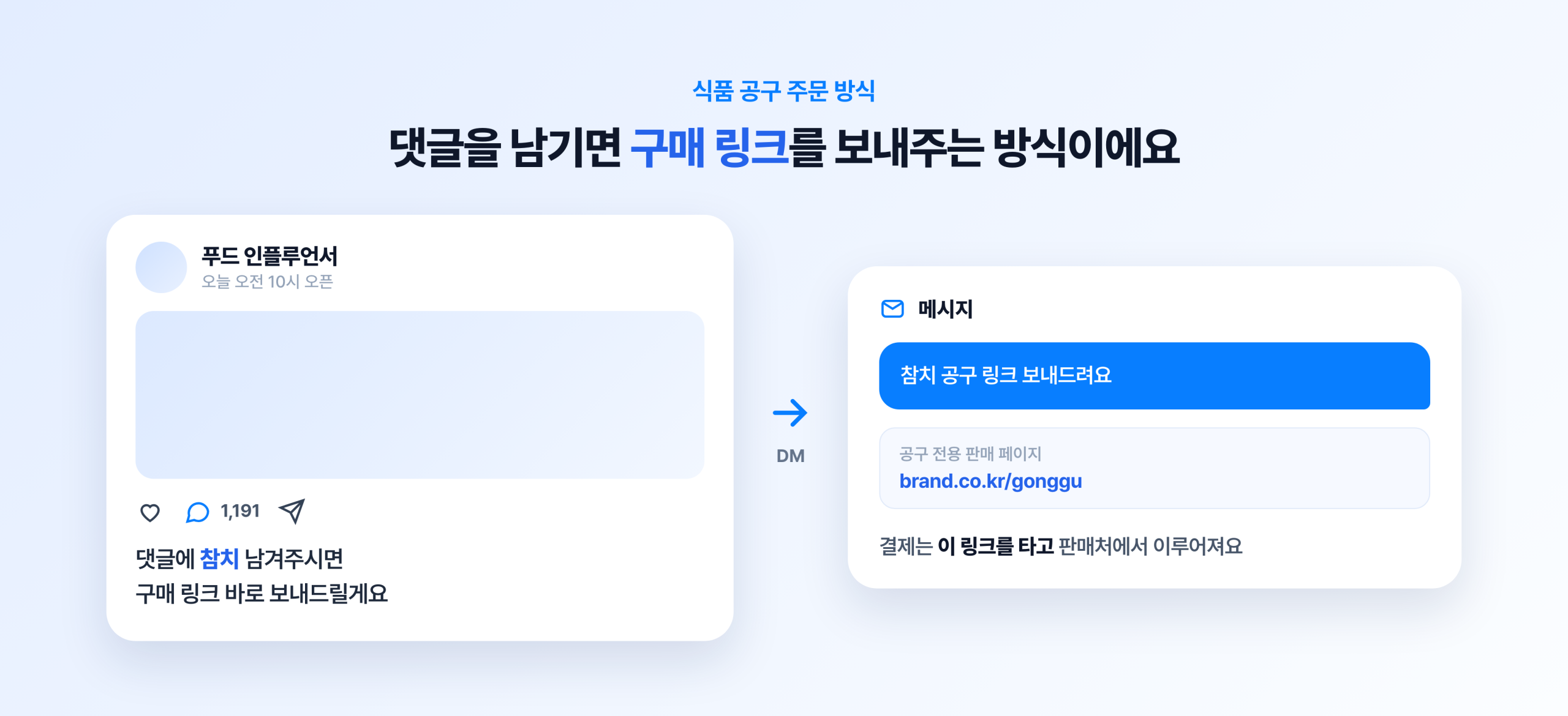 식품 공구 주문 방식 도식. 인플루언서 게시물 댓글에 지정 단어를 남기면 DM으로 공구 전용 판매 페이지 링크를 보내주고, 결제는 그 링크를 타고 판매처에서 이루어진다