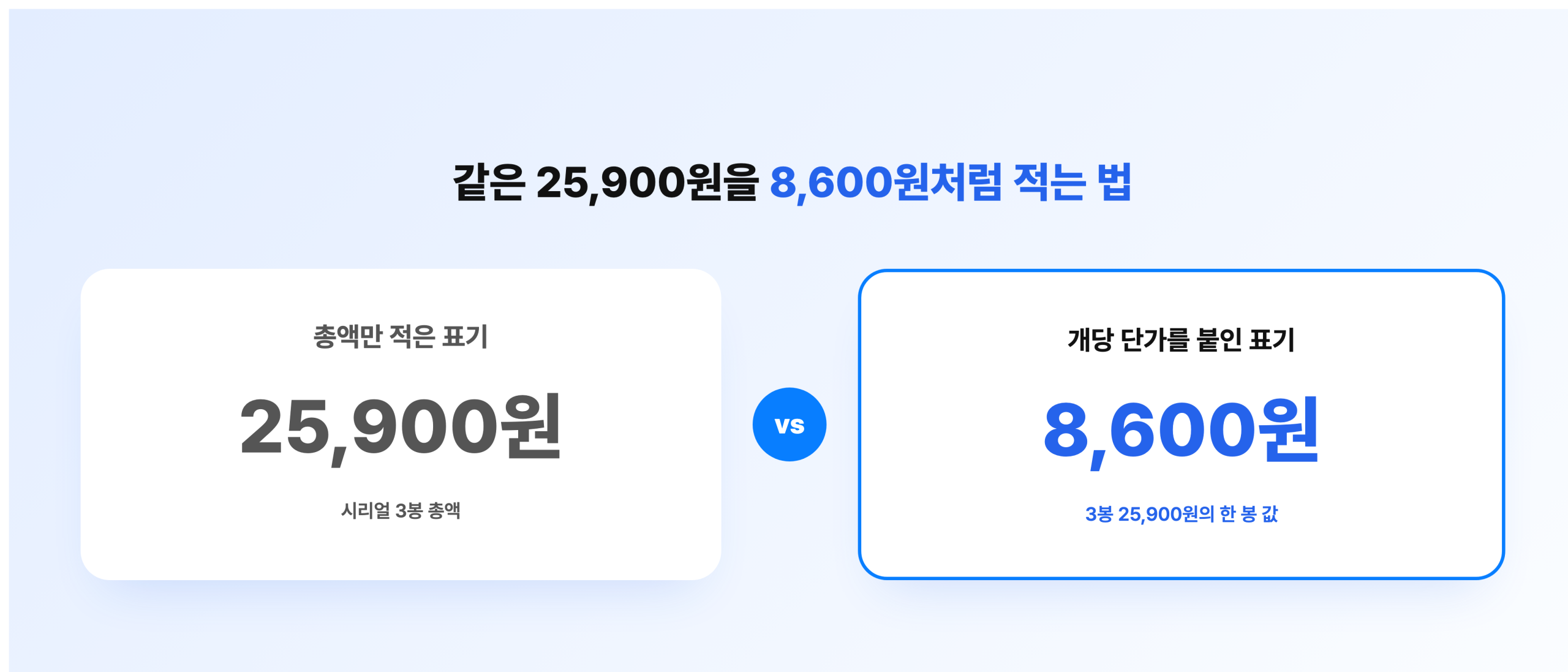 묶음 총액만 적은 표기와 개당 단가를 함께 적은 표기를 비교한 그림