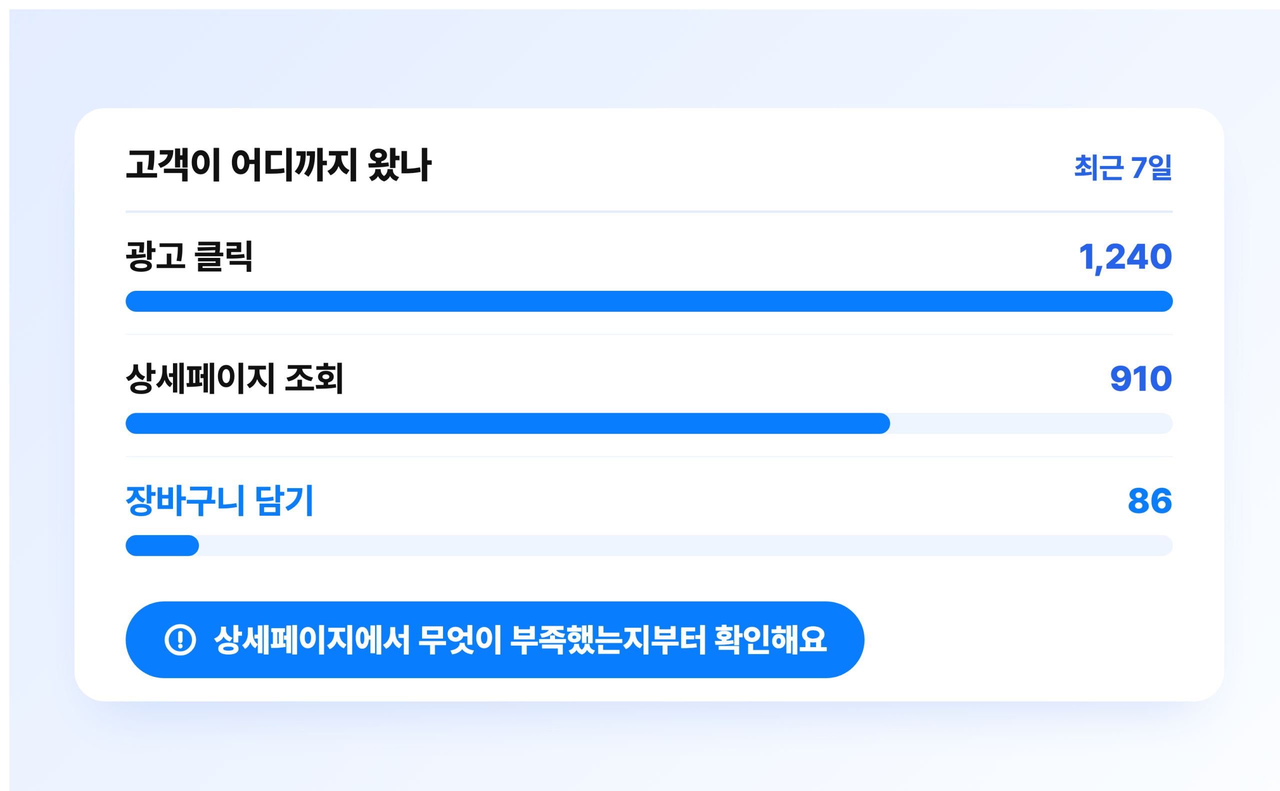 최근 7일 고객 행동을 단계별로 보여주는 화면. 광고 클릭 1,240건이 상세페이지 조회 910건으로, 다시 장바구니 담기 86건으로 줄어드는 흐름과 상세페이지부터 점검하라는 안내가 함께 있다