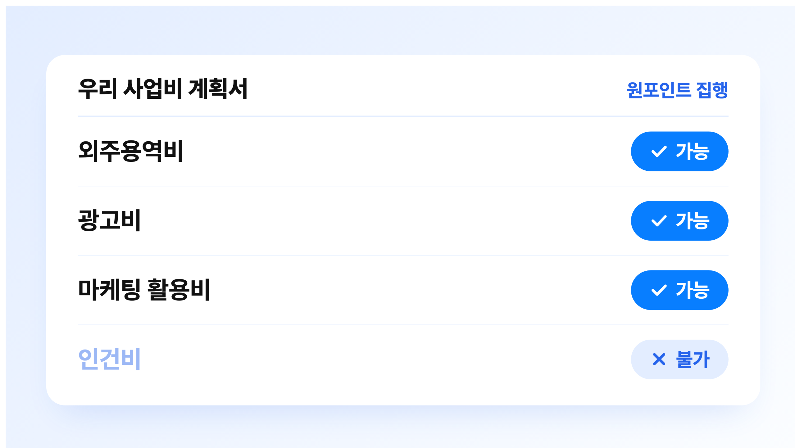 사업비 계획서의 비목별 집행 가능 여부 화면. 외주용역비와 광고비, 마케팅 활용비는 가능으로, 인건비는 불가로 표시돼 원포인트를 어느 비목으로 집행하는지 보여준다