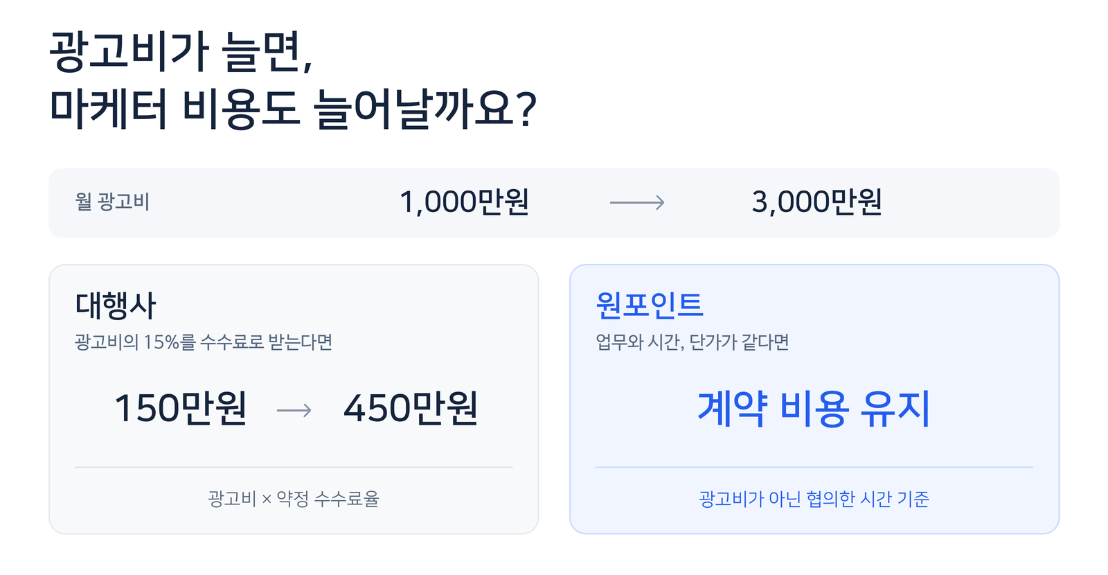 광고비가 늘 때 비용이 어떻게 달라지는지 비교한 도식. 월 광고비가 1,000만 원에서 3,000만 원으로 늘면 수수료율 15퍼센트인 대행사는 150만 원에서 450만 원이 되고, 시간 기준인 원포인트는 계약 비용이 그대로다