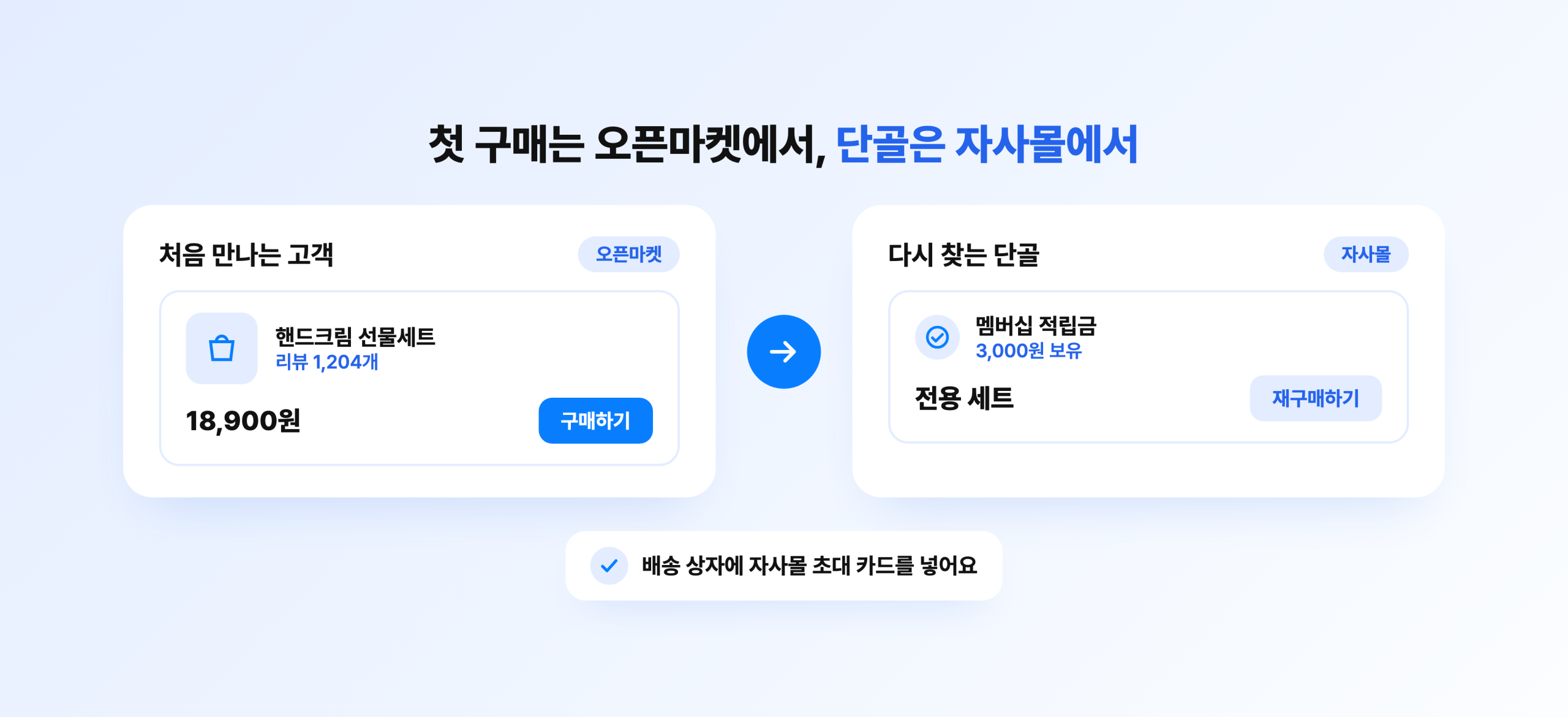 오픈마켓 첫 구매 고객을 자사몰 단골로 잇는 역할 분담