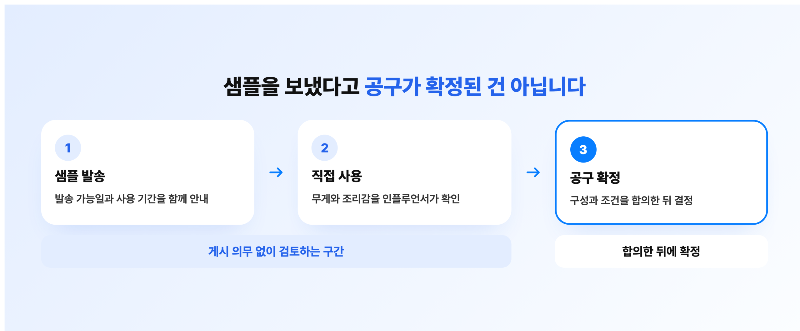 샘플 발송부터 공구 확정까지의 단계 구분