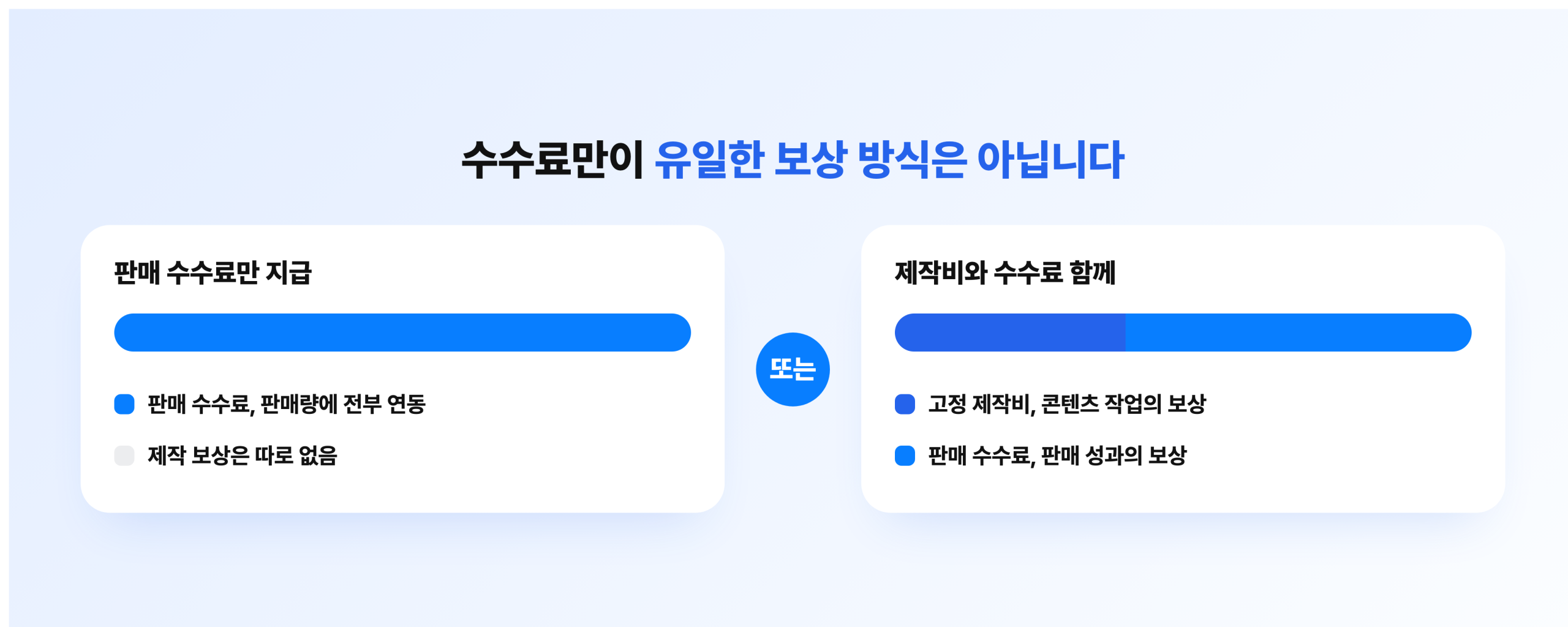 판매 수수료만 지급하는 방식과 고정 제작비를 함께 지급하는 방식