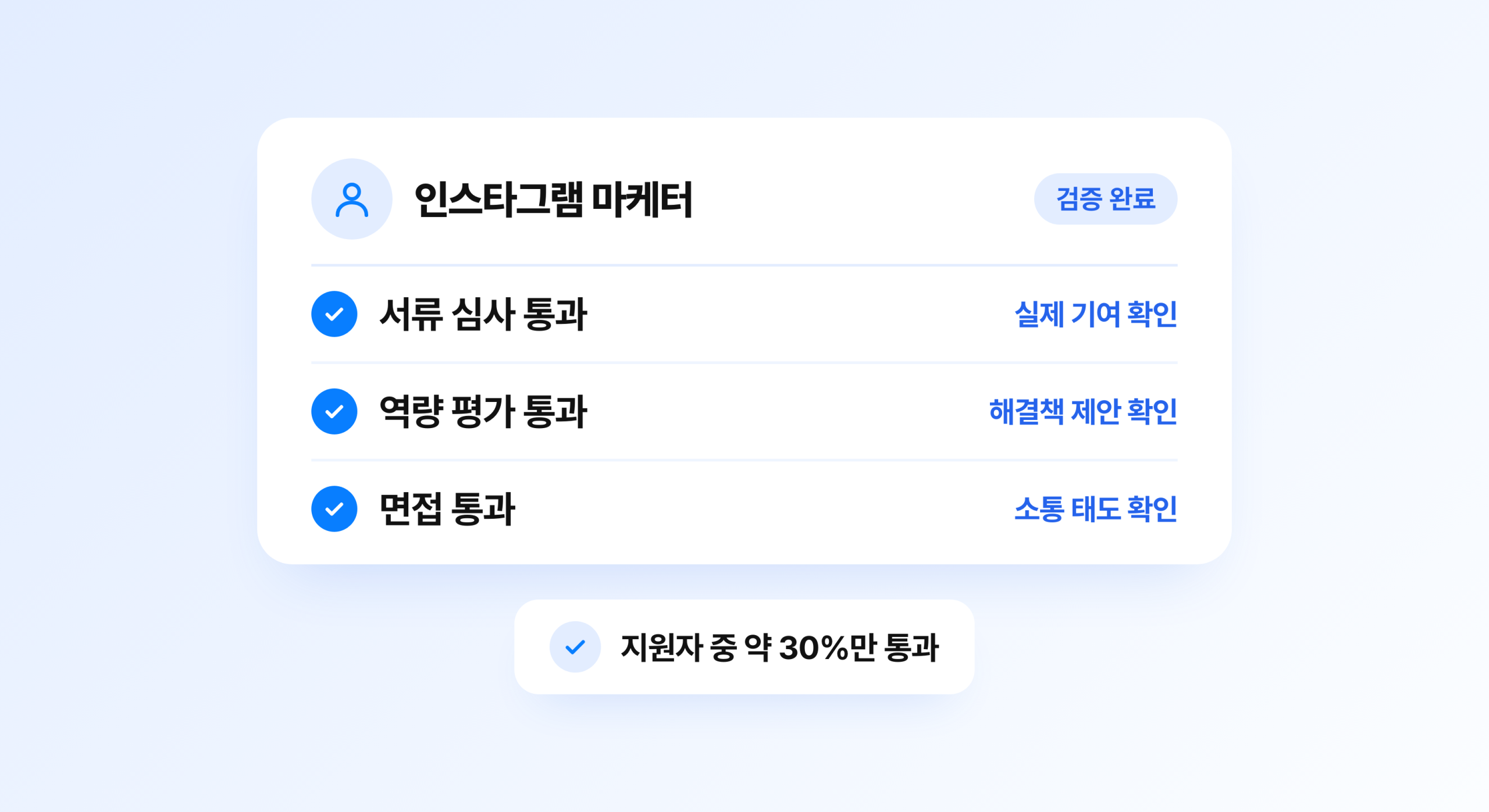 서류 심사, 역량 평가, 면접 3단계 검증을 통과한 인스타그램 마케터, 지원자 중 약 30%만 통과