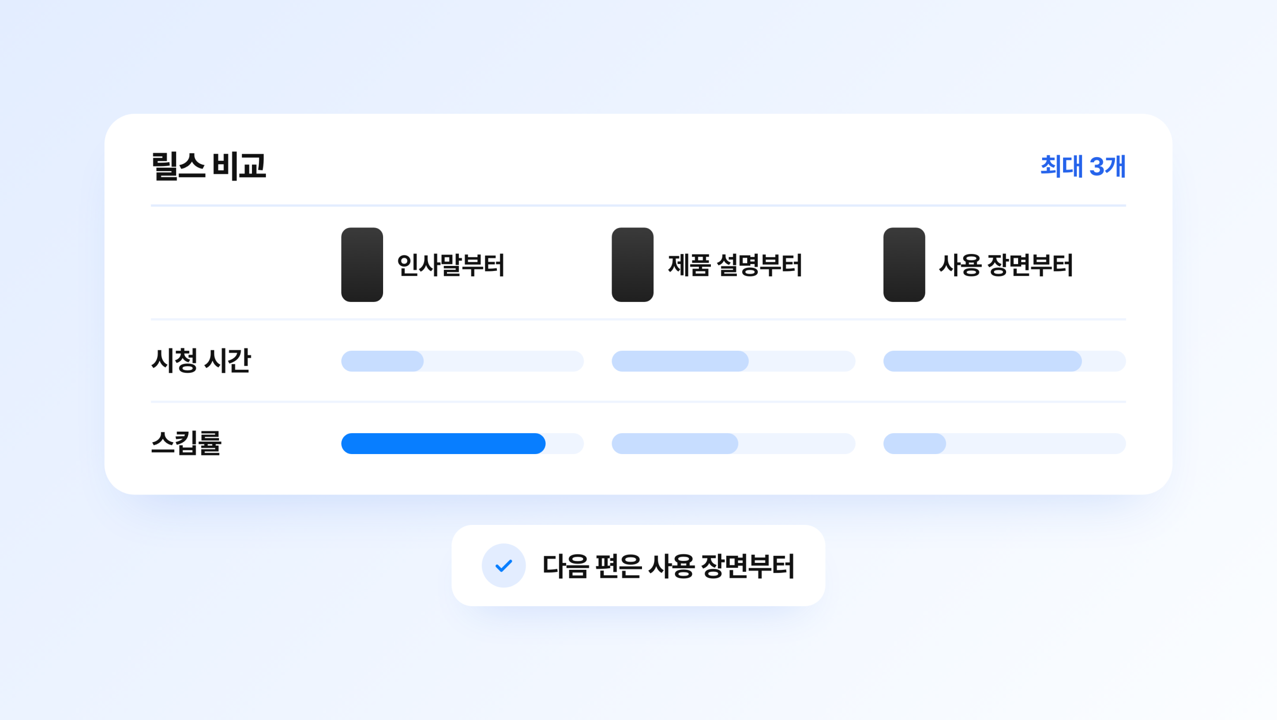 Edits에서 릴스 3개의 시청 시간과 스킵률 비교