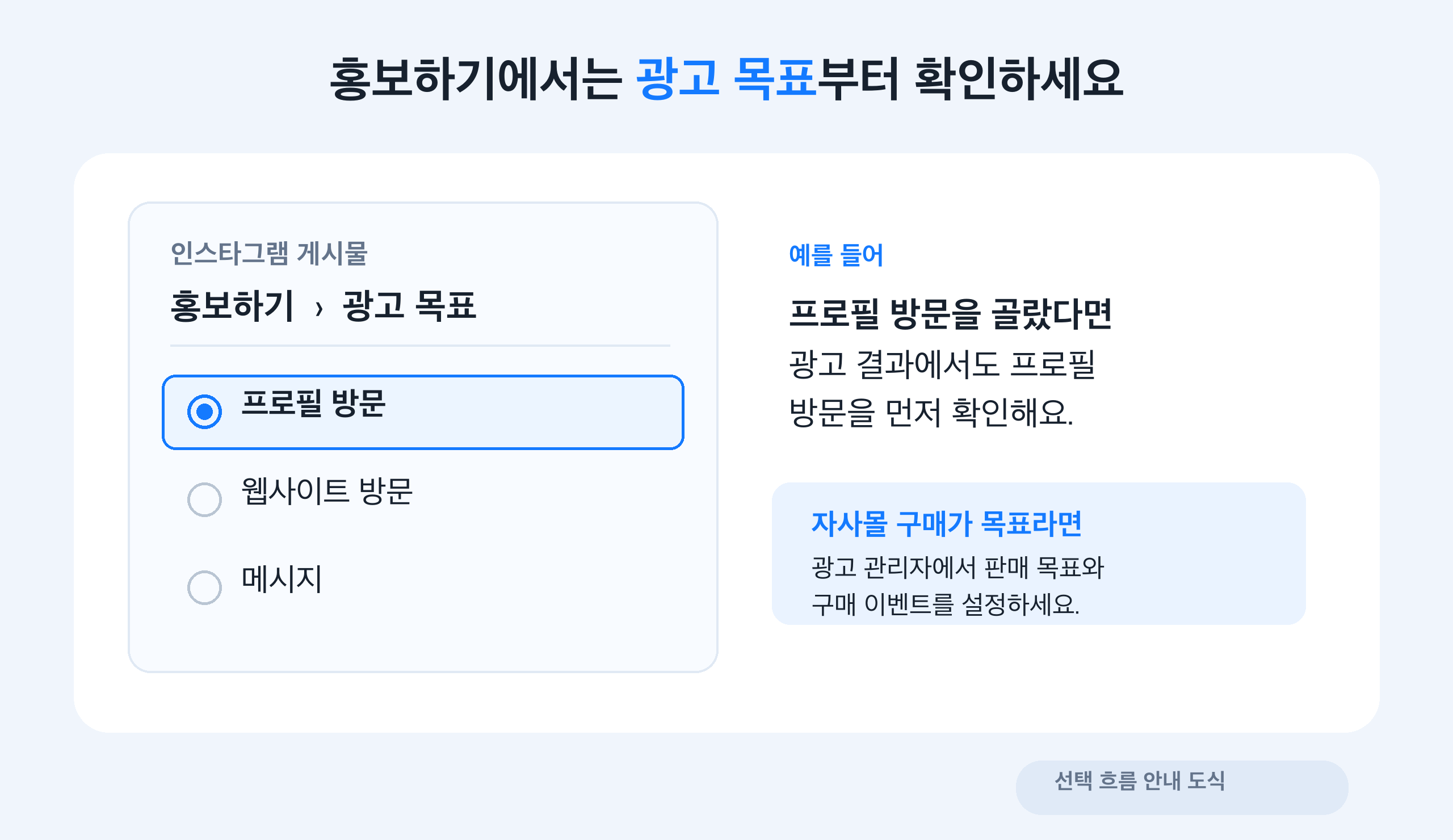 인스타그램 게시물 홍보하기의 광고 목표 선택 화면에서 프로필 방문, 웹사이트 방문, 메시지 중 프로필 방문을 고른 예시와 자사몰 구매는 광고 관리자에서 설정하라는 안내