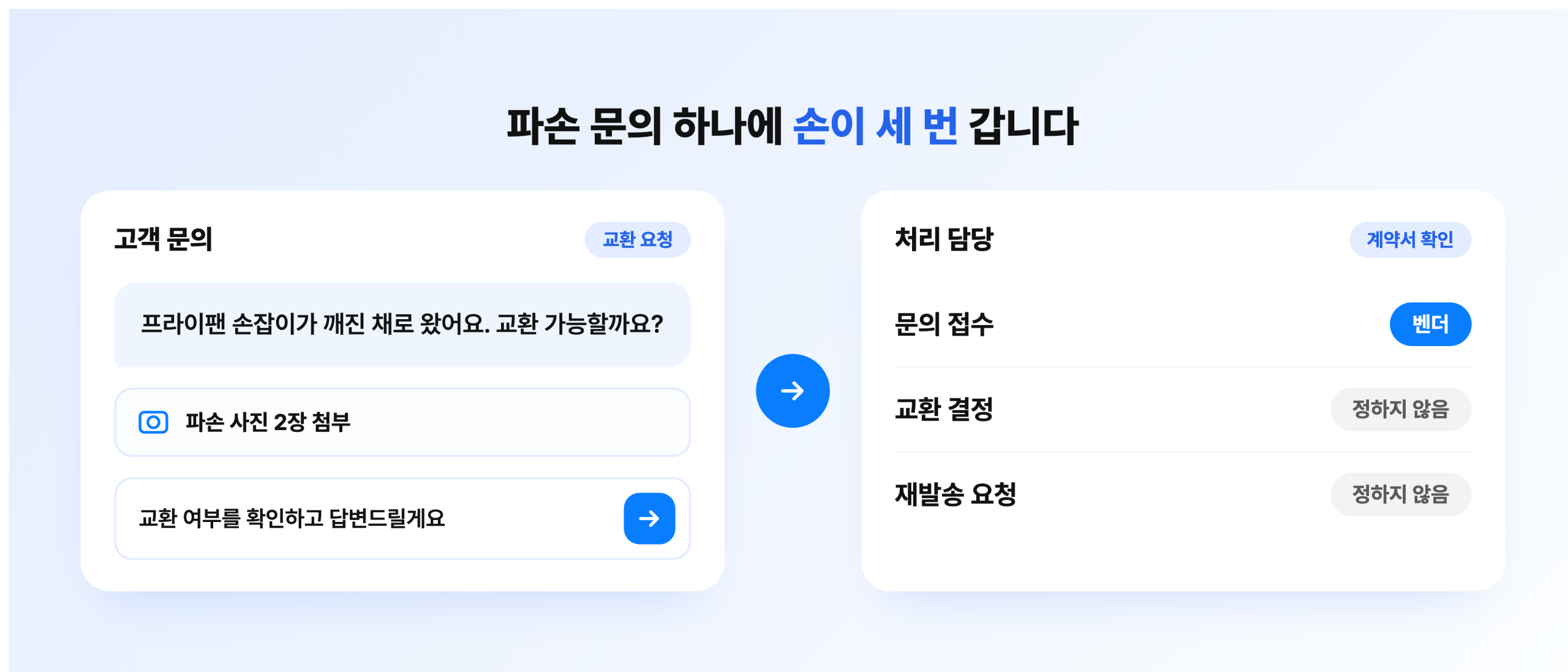 파손 문의 처리 단계별 담당 구분