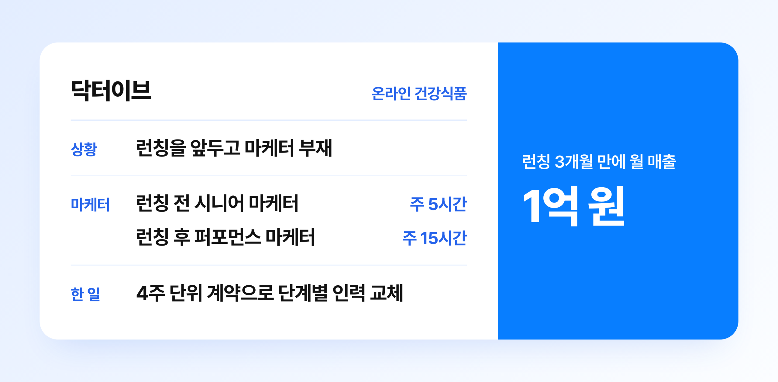 닥터이브 스타트업 마케팅 성공 사례 요약 카드, 런칭 전 시니어 마케터 주 5시간과 런칭 후 퍼포먼스 마케터 주 15시간 협업으로 런칭 3개월 만에 월 매출 1억 원