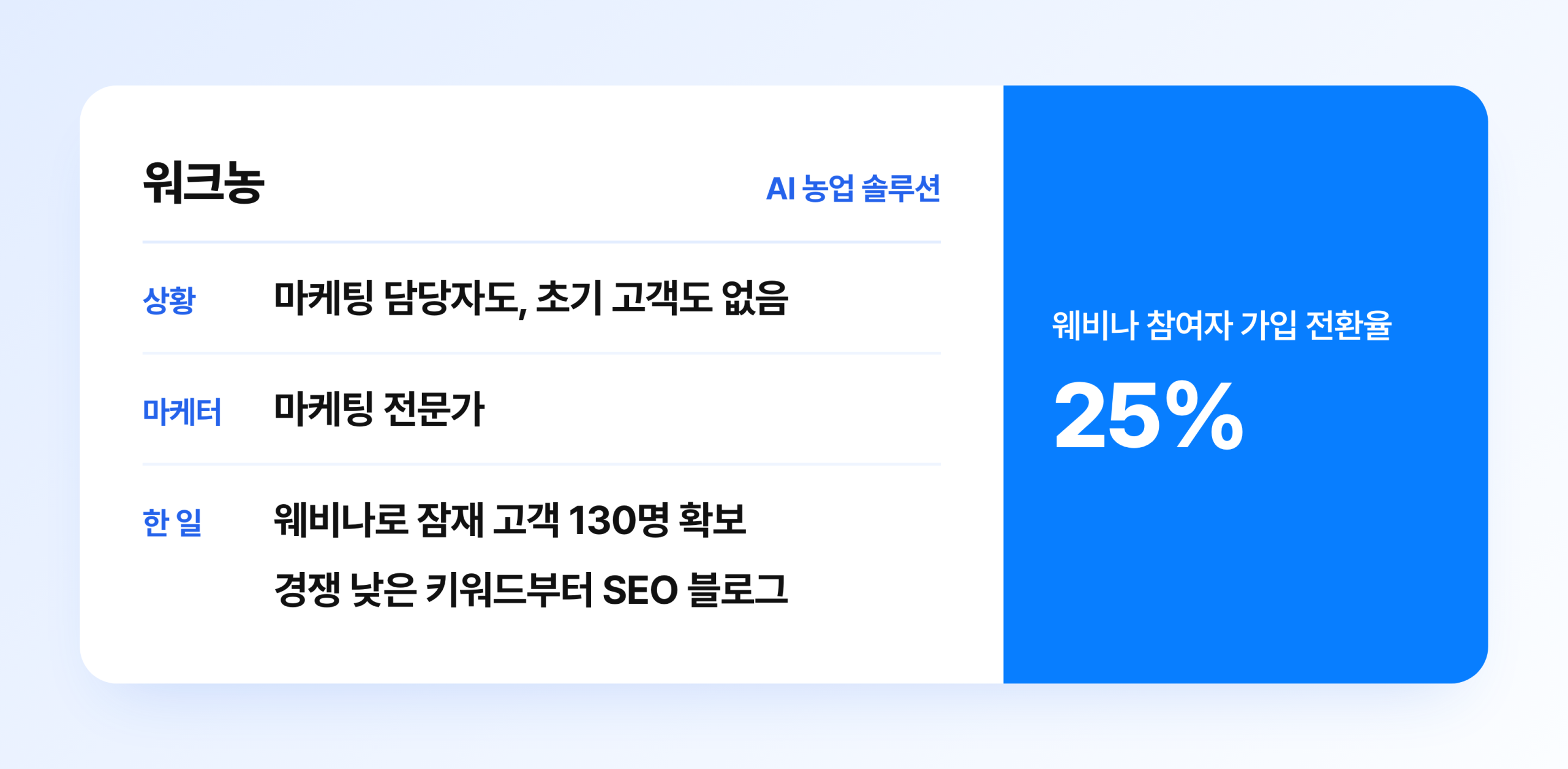 워크농 마케팅 사례 요약 카드, 웨비나로 잠재 고객 130명을 모으고 경쟁 낮은 키워드부터 SEO 블로그를 쌓아 웨비나 참여자 가입 전환율 25%