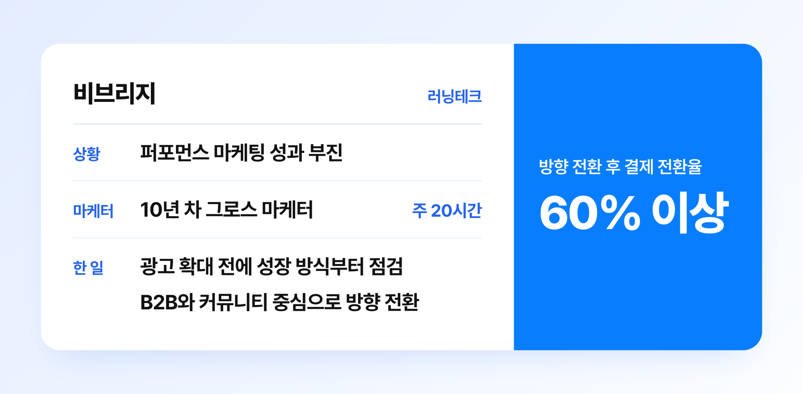 비브리지 마케팅 사례 요약 카드, 10년 차 그로스 마케터가 주 20시간 협업하며 B2B와 커뮤니티 중심으로 방향을 바꿔 결제 전환율 60% 이상