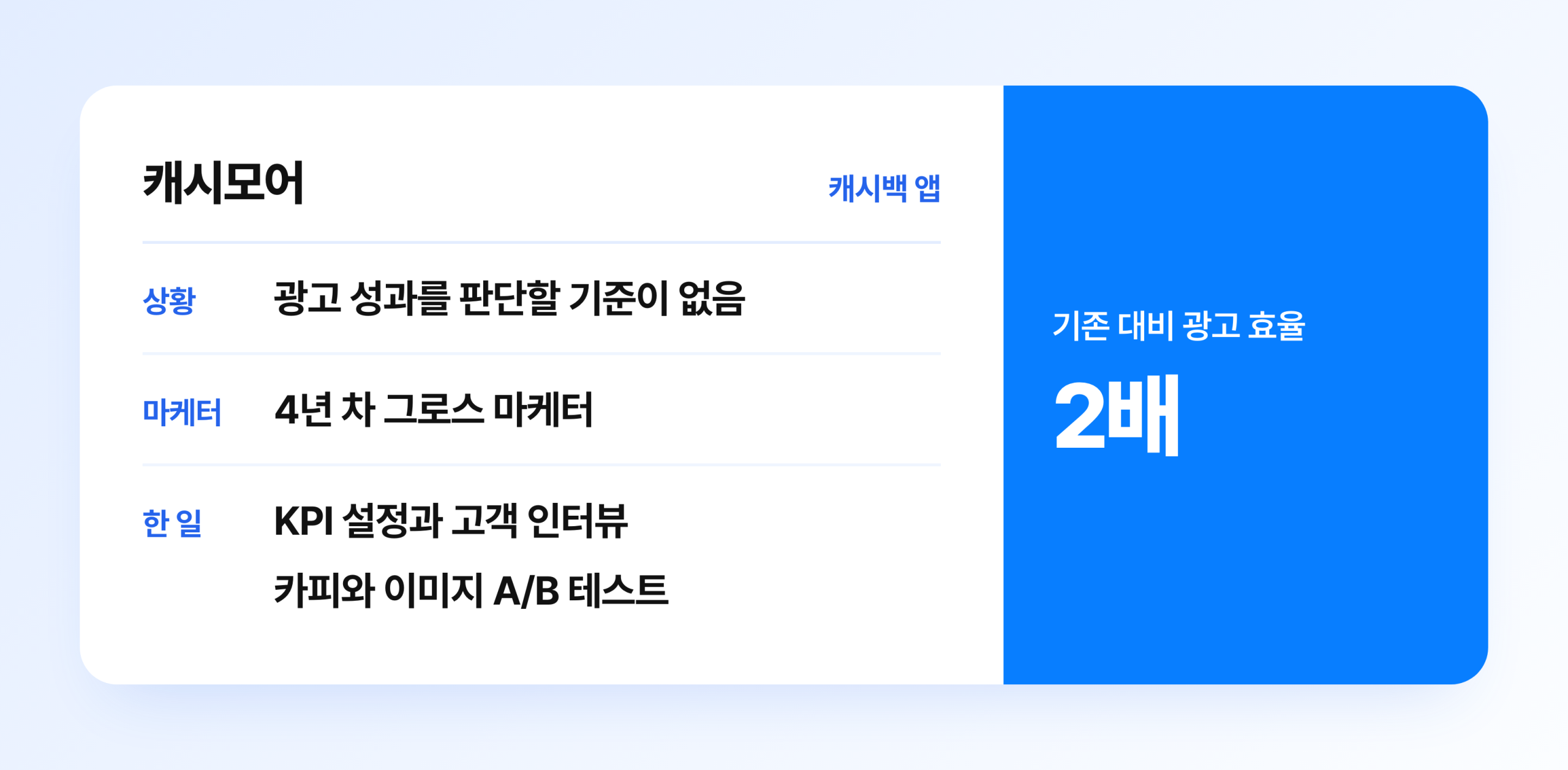 캐시모어 마케팅 사례 요약 카드, 4년 차 그로스 마케터의 KPI 설정과 고객 인터뷰, 카피와 이미지 A/B 테스트로 기존 대비 광고 효율 2배