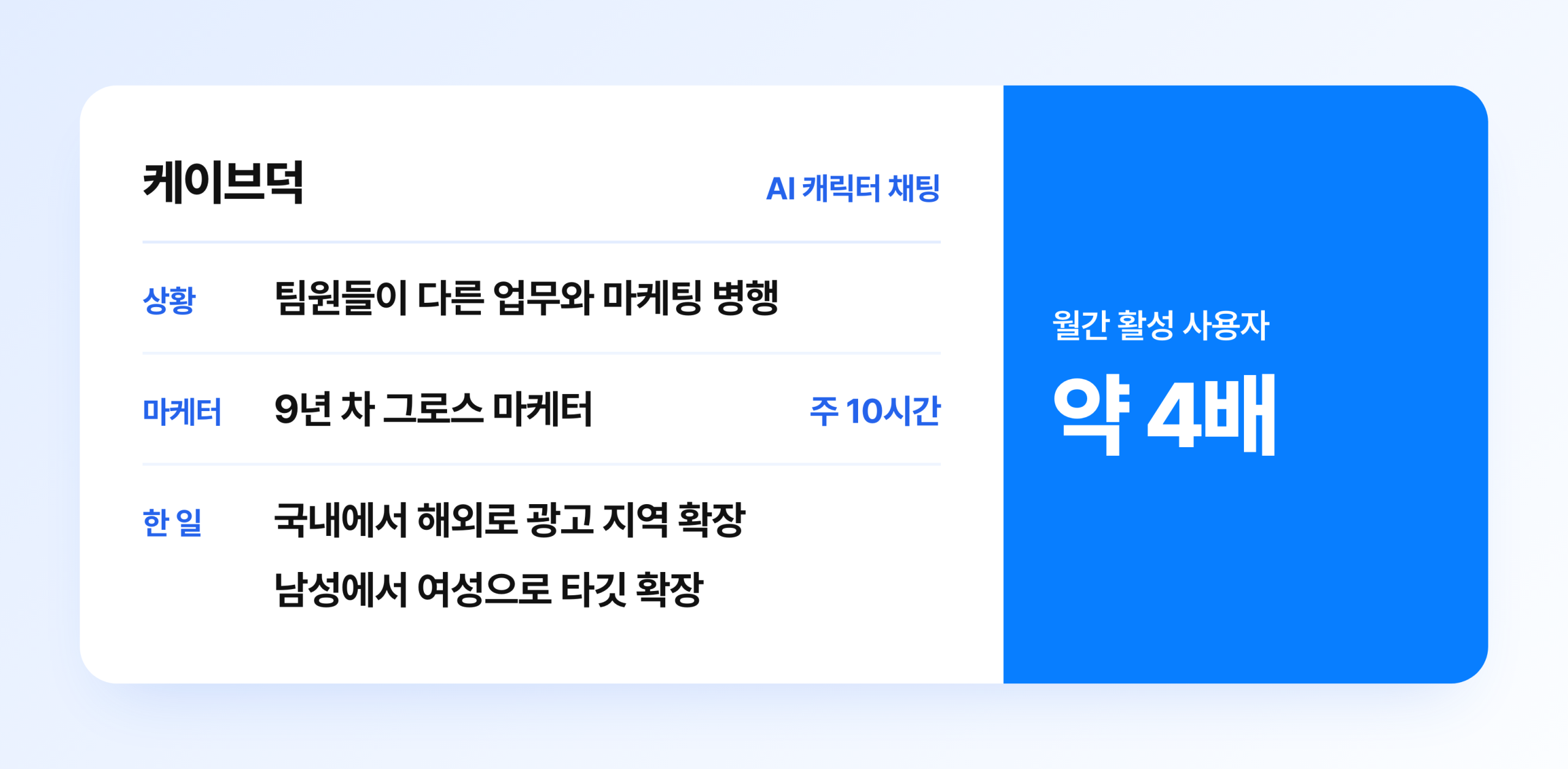 케이브덕 마케팅 사례 요약 카드, 9년 차 그로스 마케터가 주 10시간 협업하며 국내에서 해외로 광고 지역과 타깃을 넓혀 월간 활성 사용자 약 4배